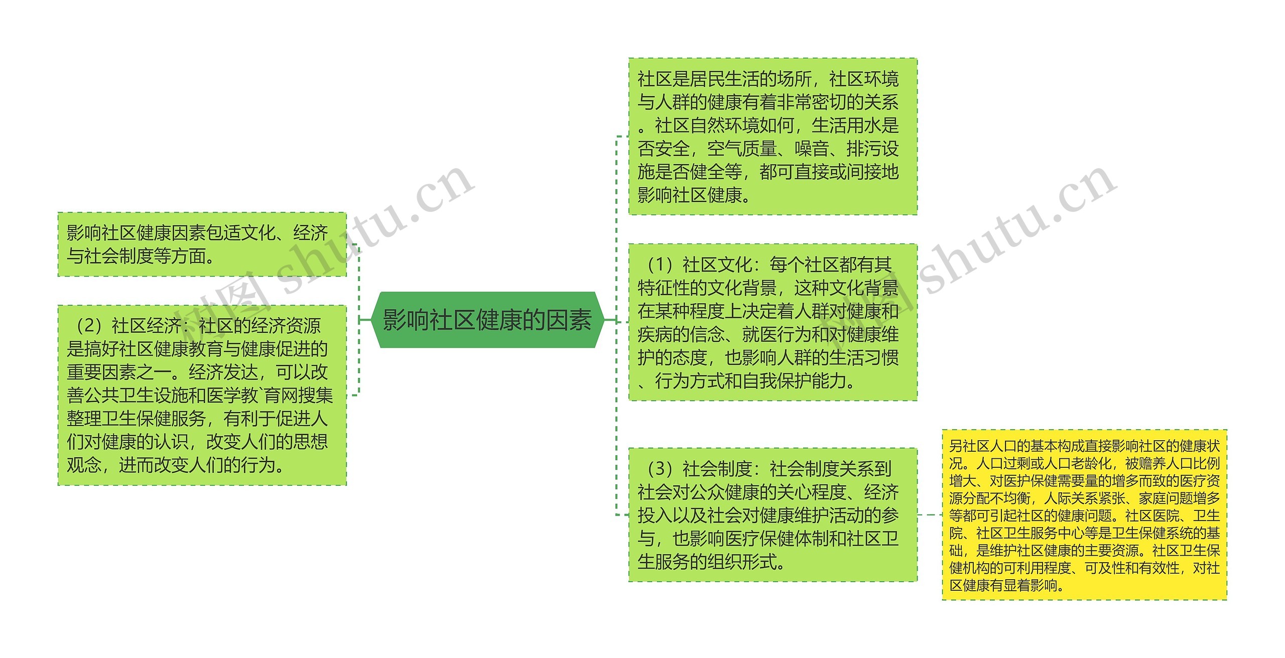 影响社区健康的因素思维导图