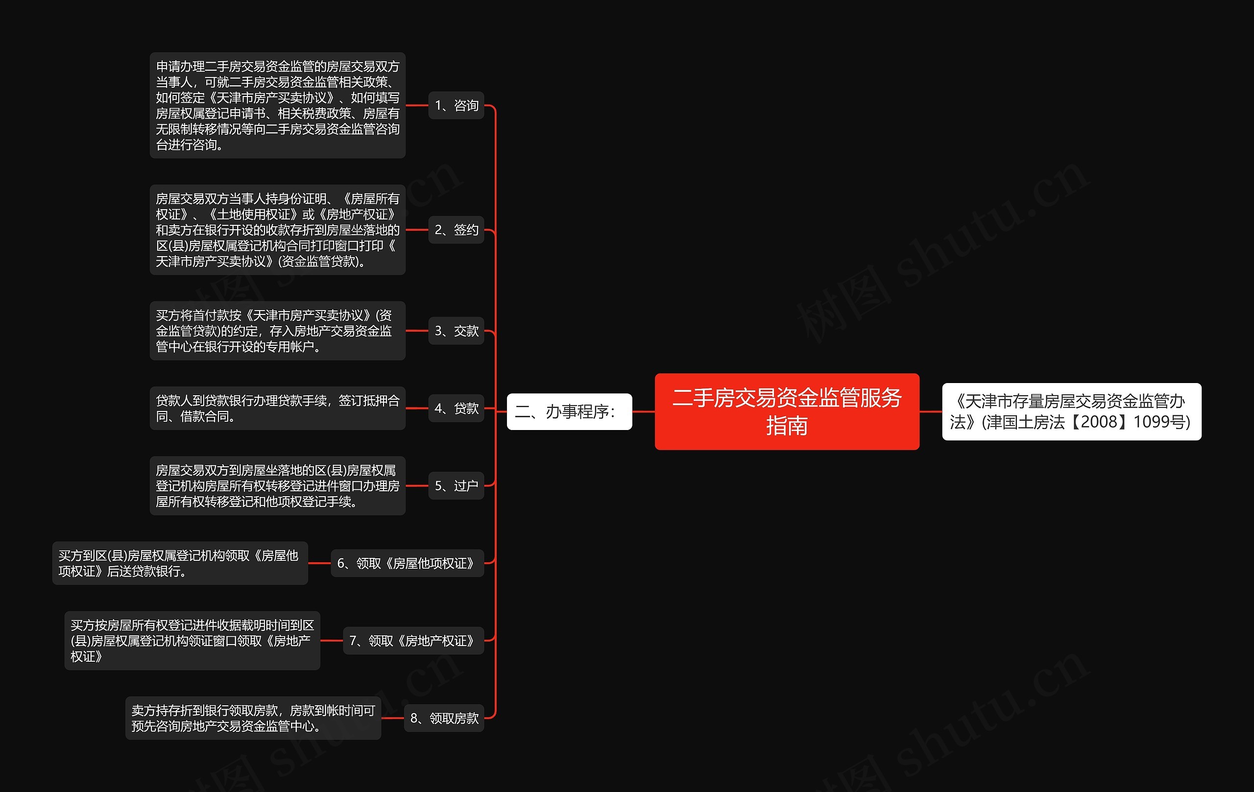 二手房交易资金监管服务指南思维导图