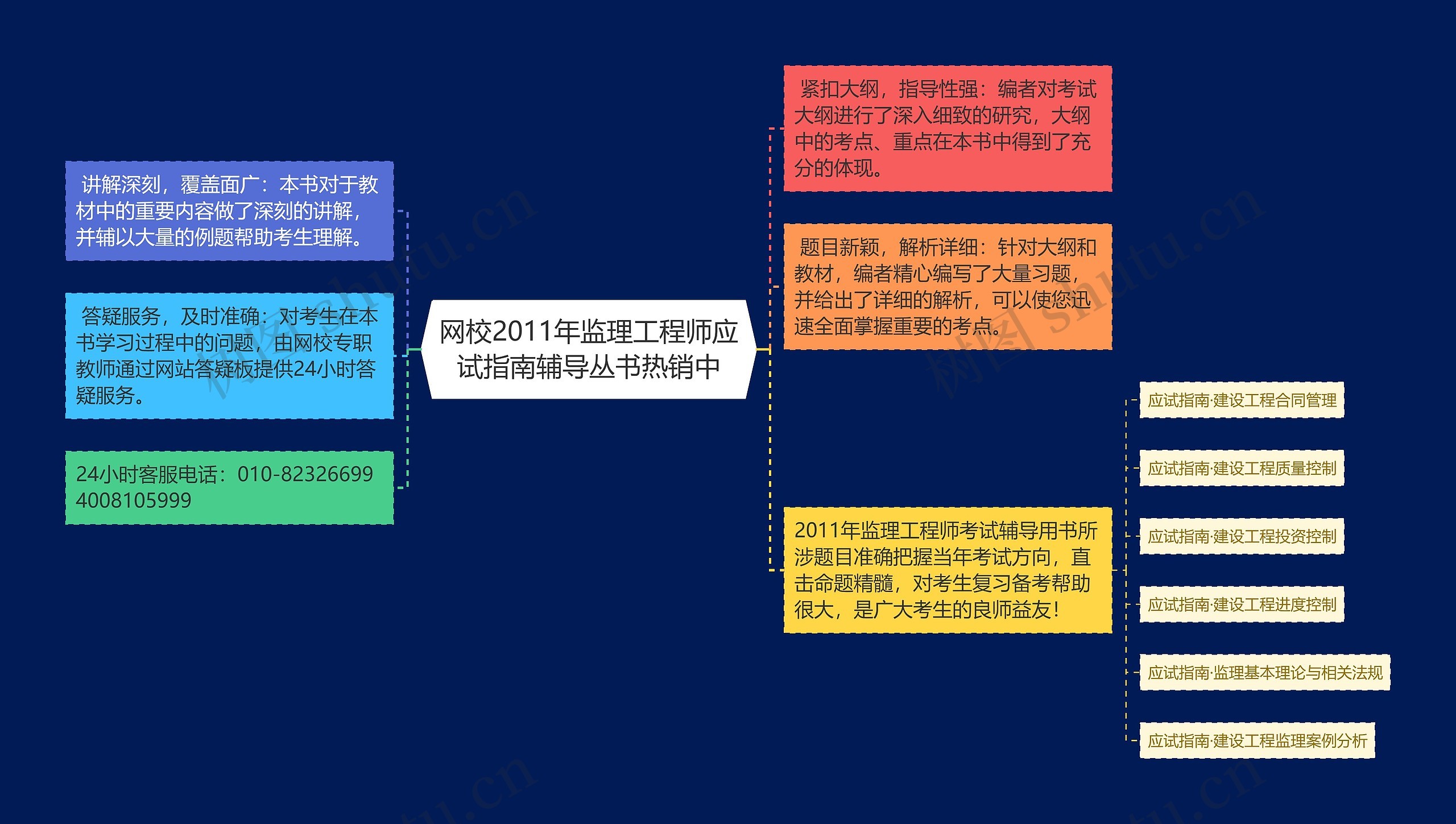 网校2011年监理工程师应试指南辅导丛书热销中