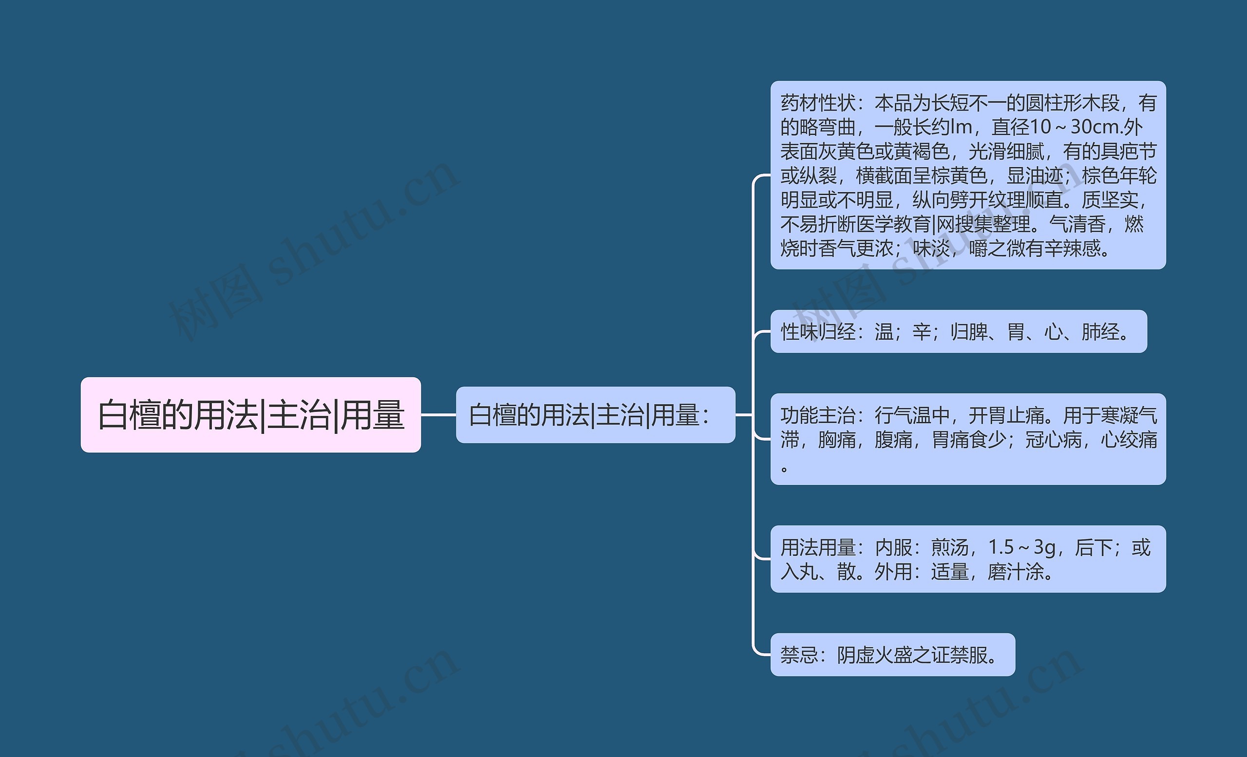 白檀的用法|主治|用量思维导图