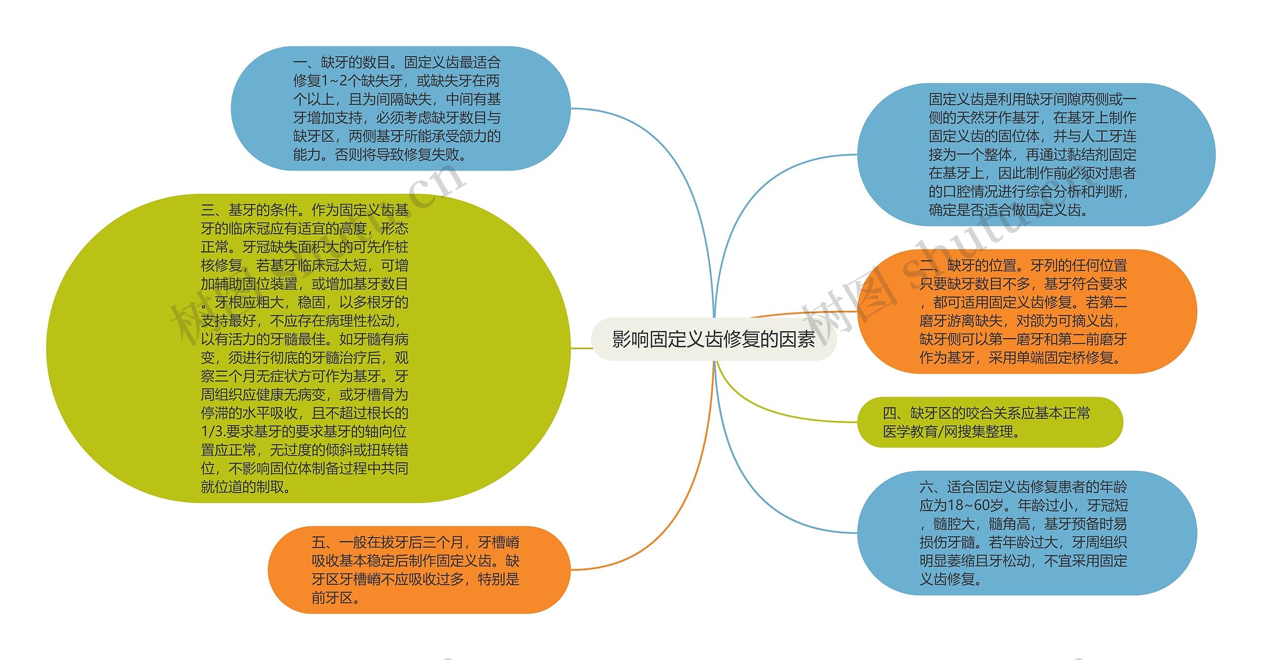 影响固定义齿修复的因素思维导图