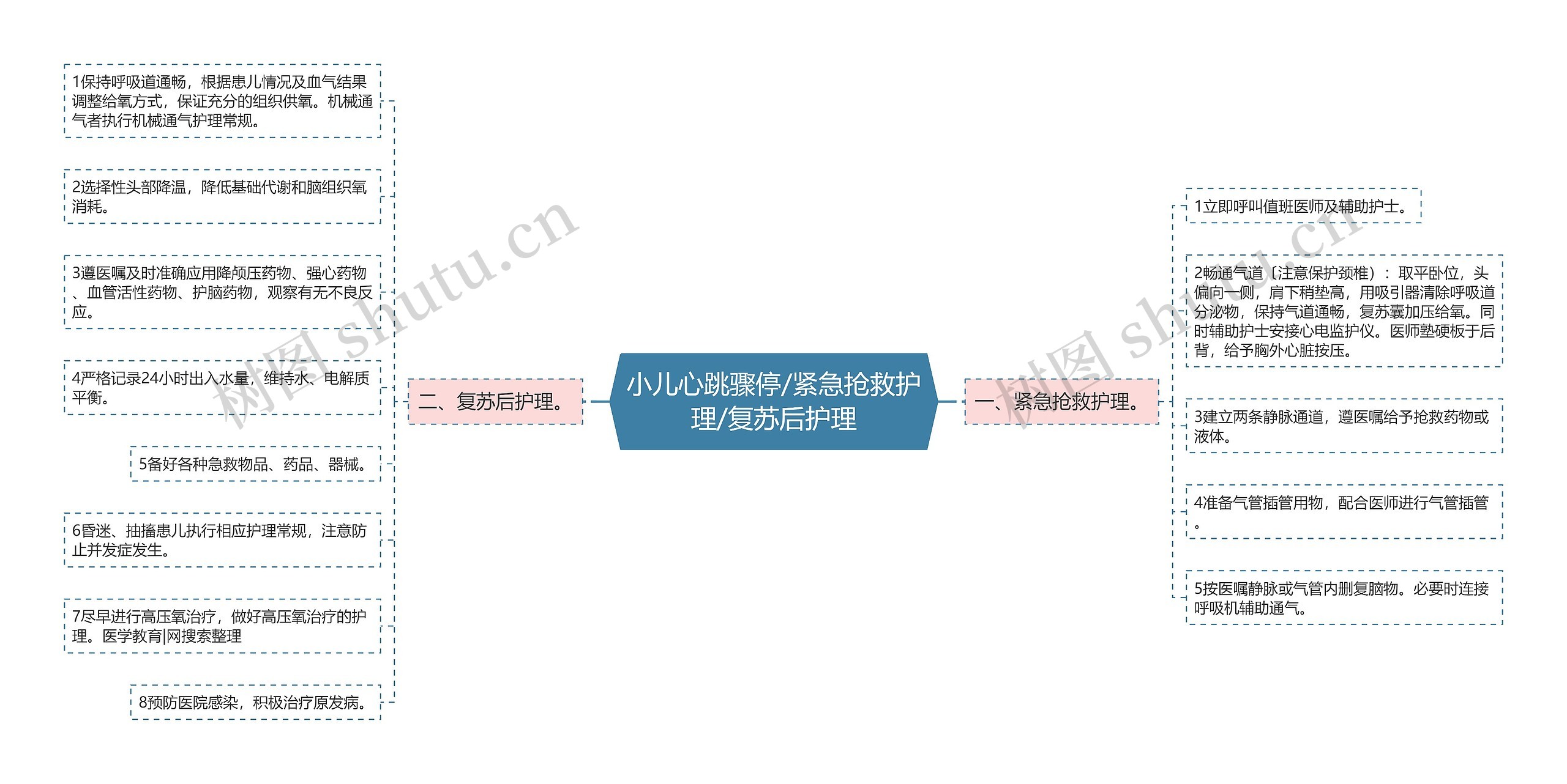 小儿心跳骤停/紧急抢救护理/复苏后护理思维导图