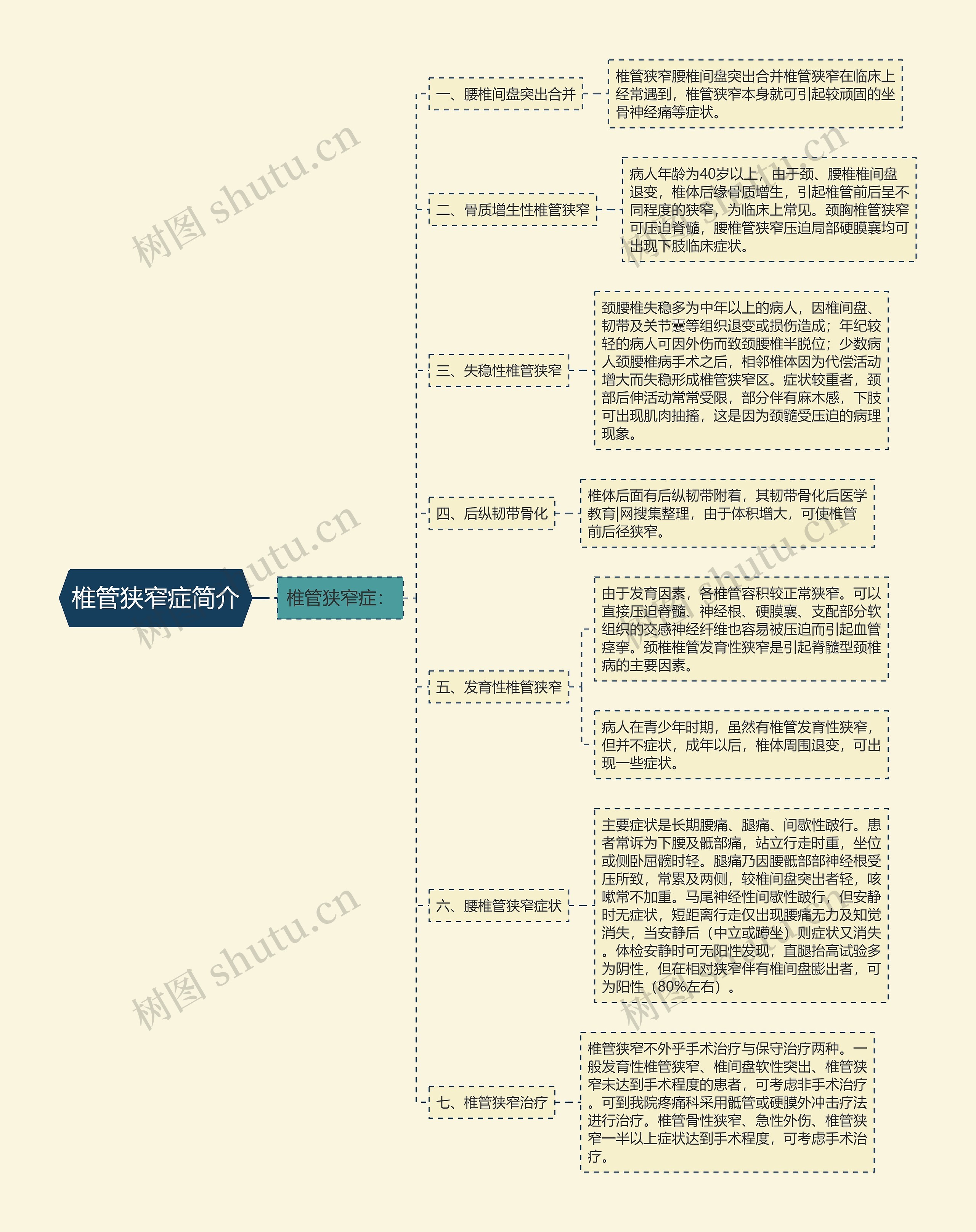 椎管狭窄症简介思维导图