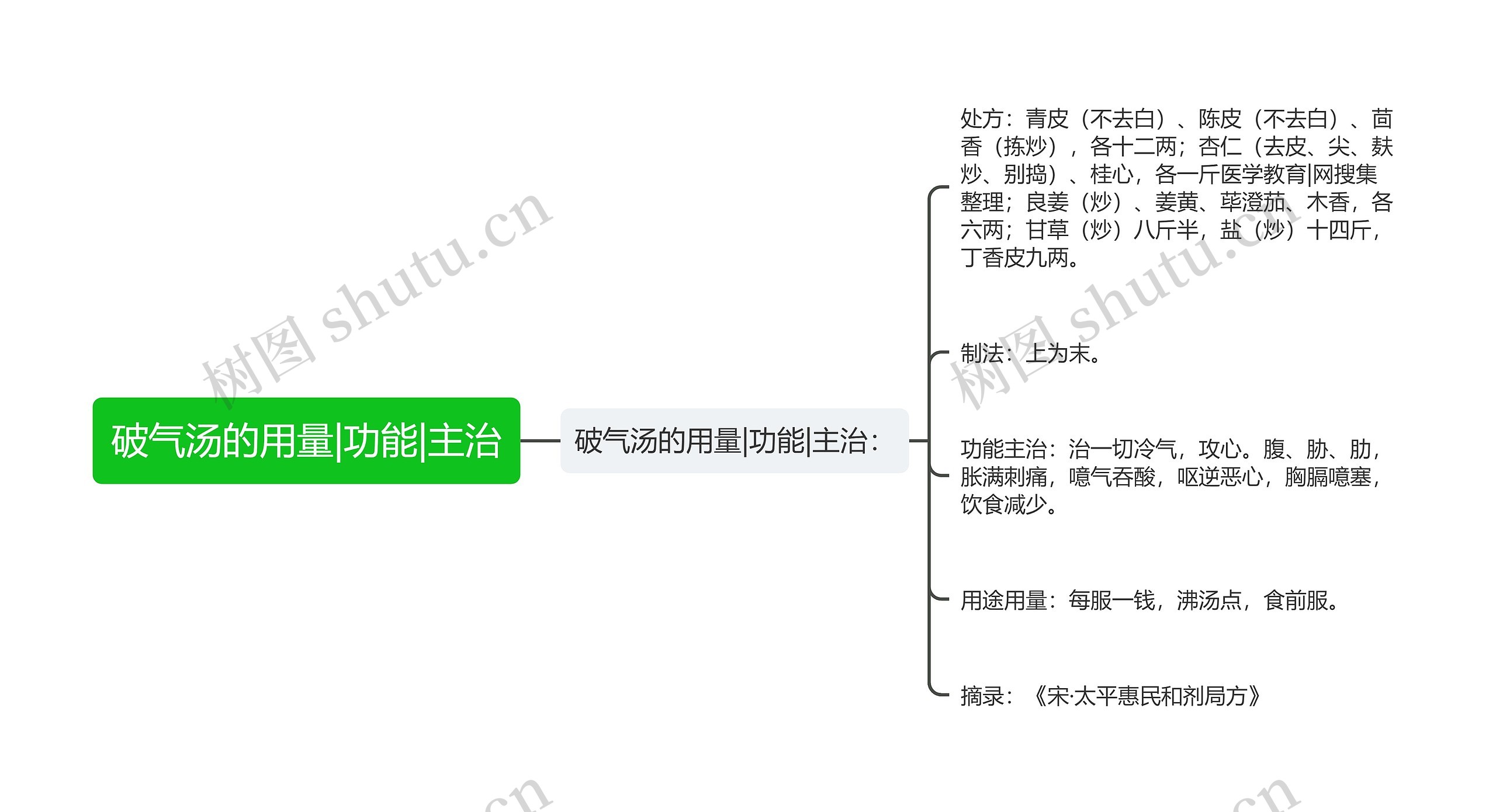 破气汤的用量|功能|主治