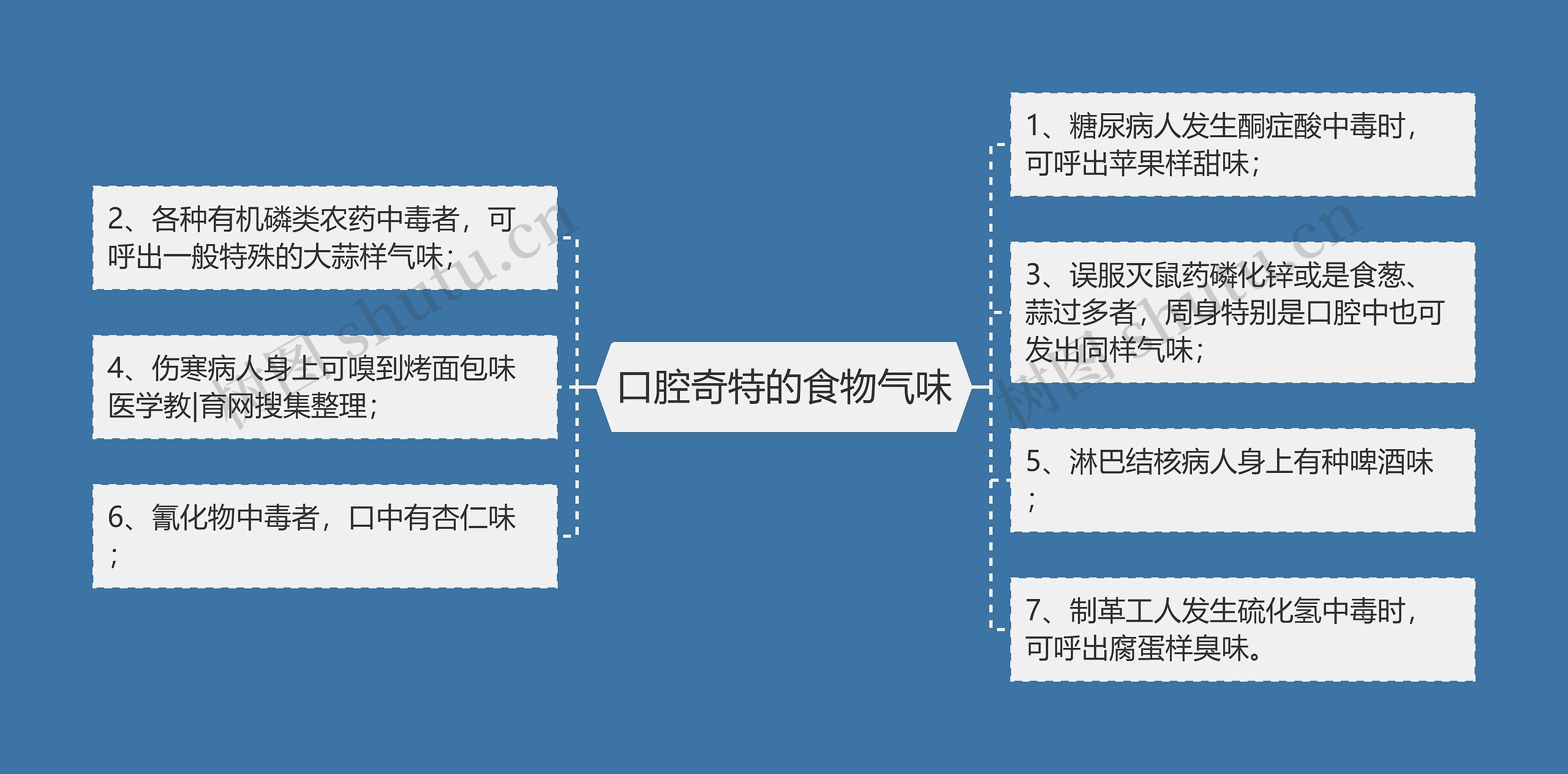 口腔奇特的食物气味思维导图