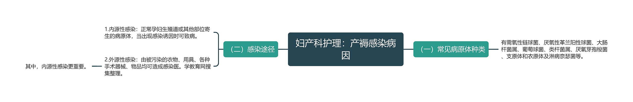 妇产科护理：产褥感染病因