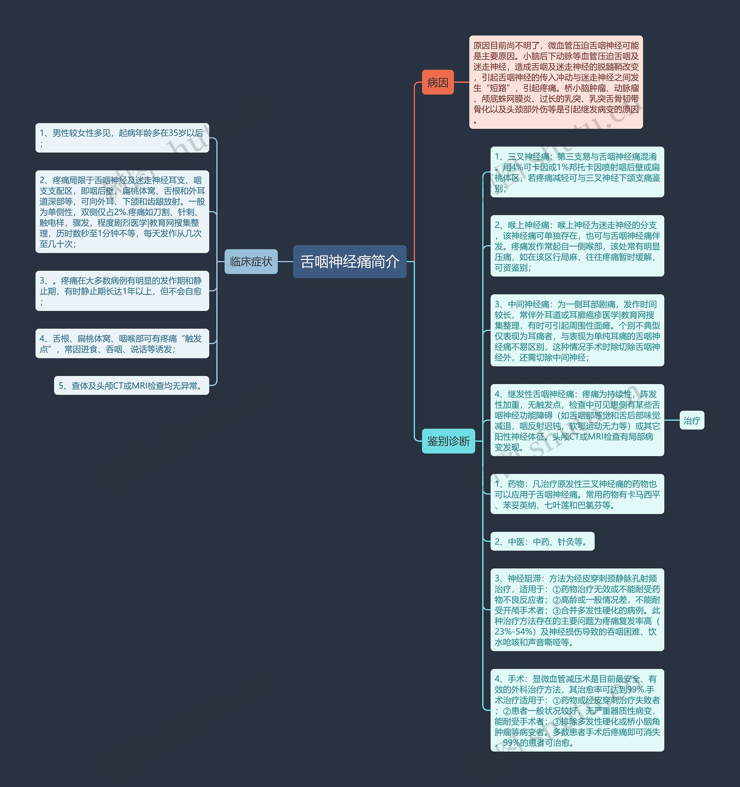 舌咽神经痛简介思维导图