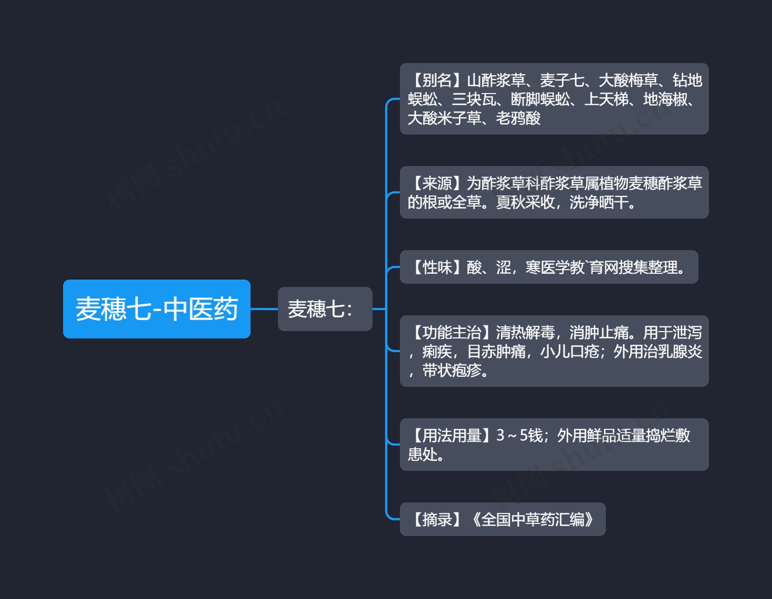 麦穗七-中医药思维导图