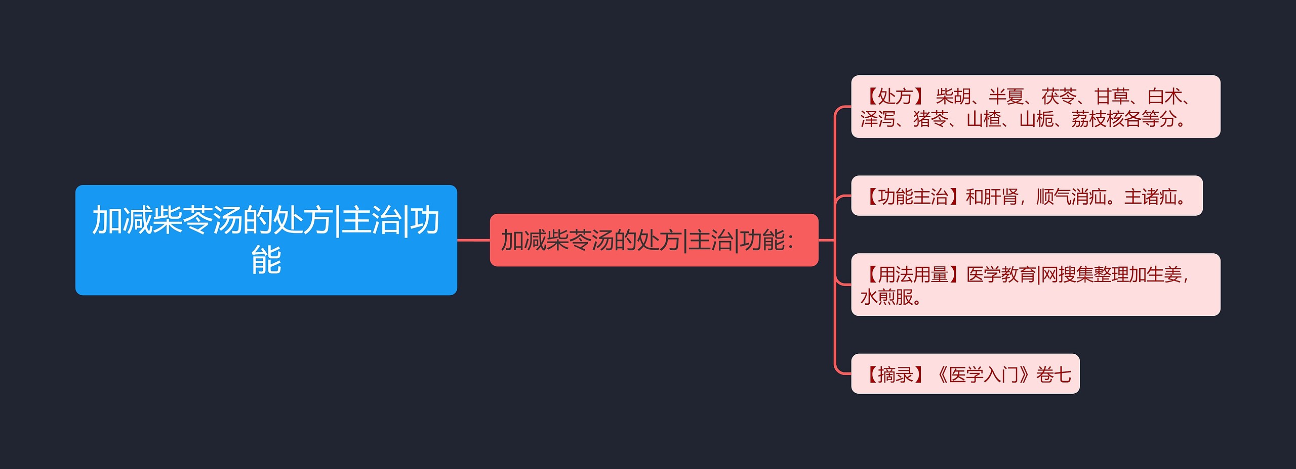 加减柴苓汤的处方|主治|功能思维导图