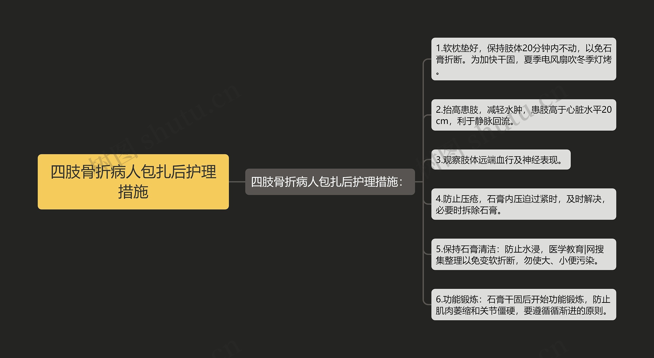 四肢骨折病人包扎后护理措施思维导图