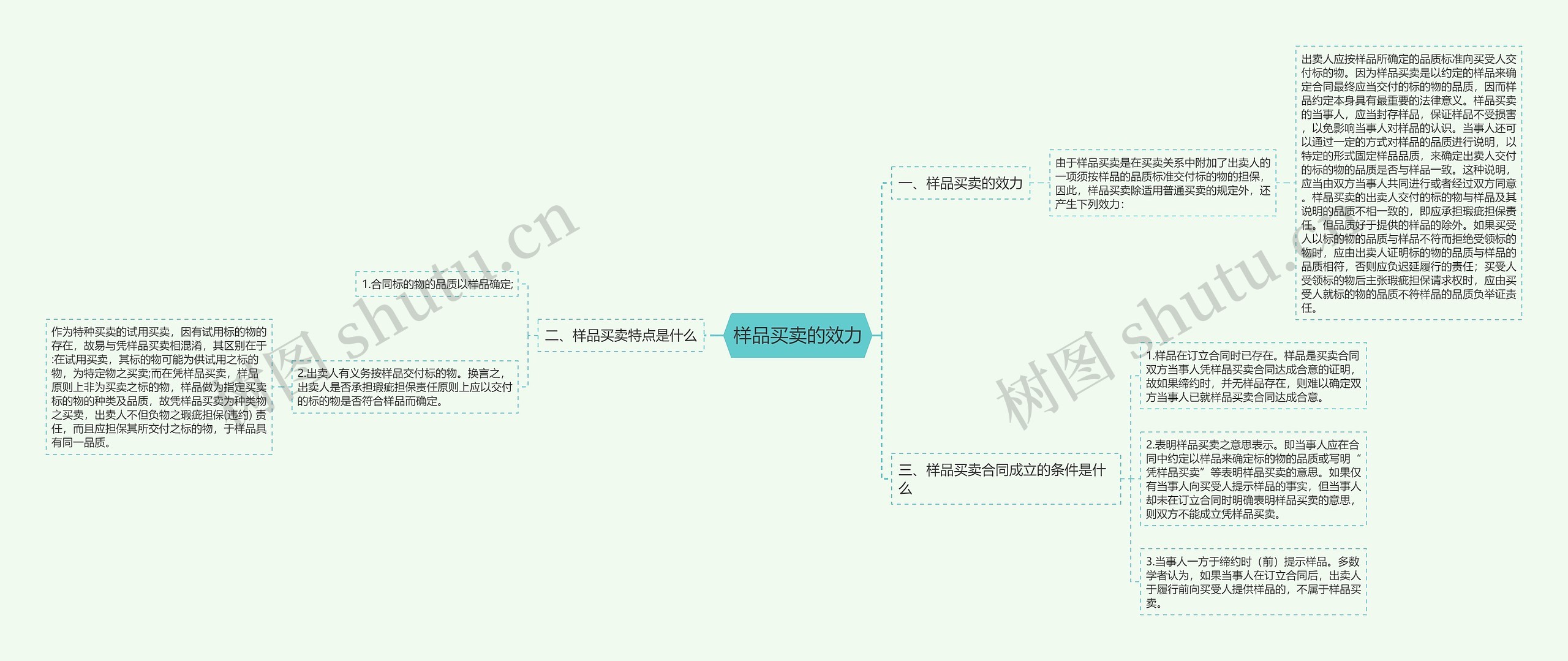 样品买卖的效力思维导图