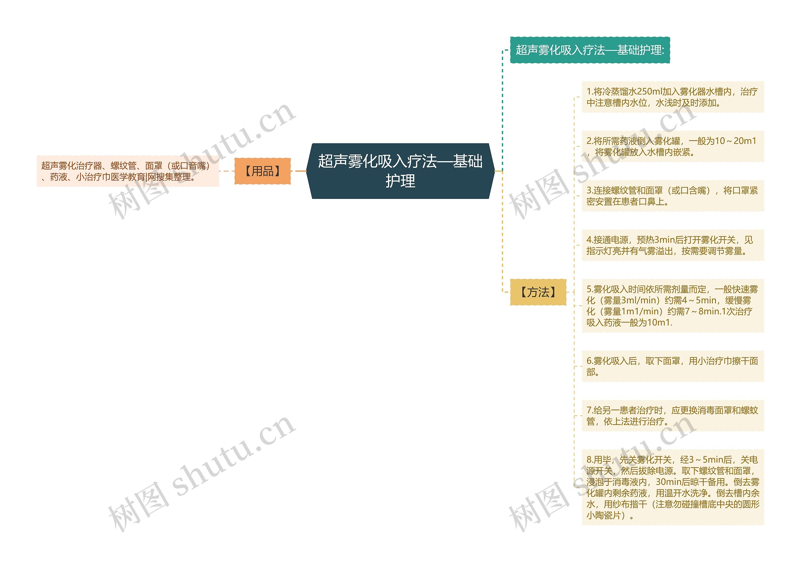 超声雾化吸入疗法—基础护理思维导图