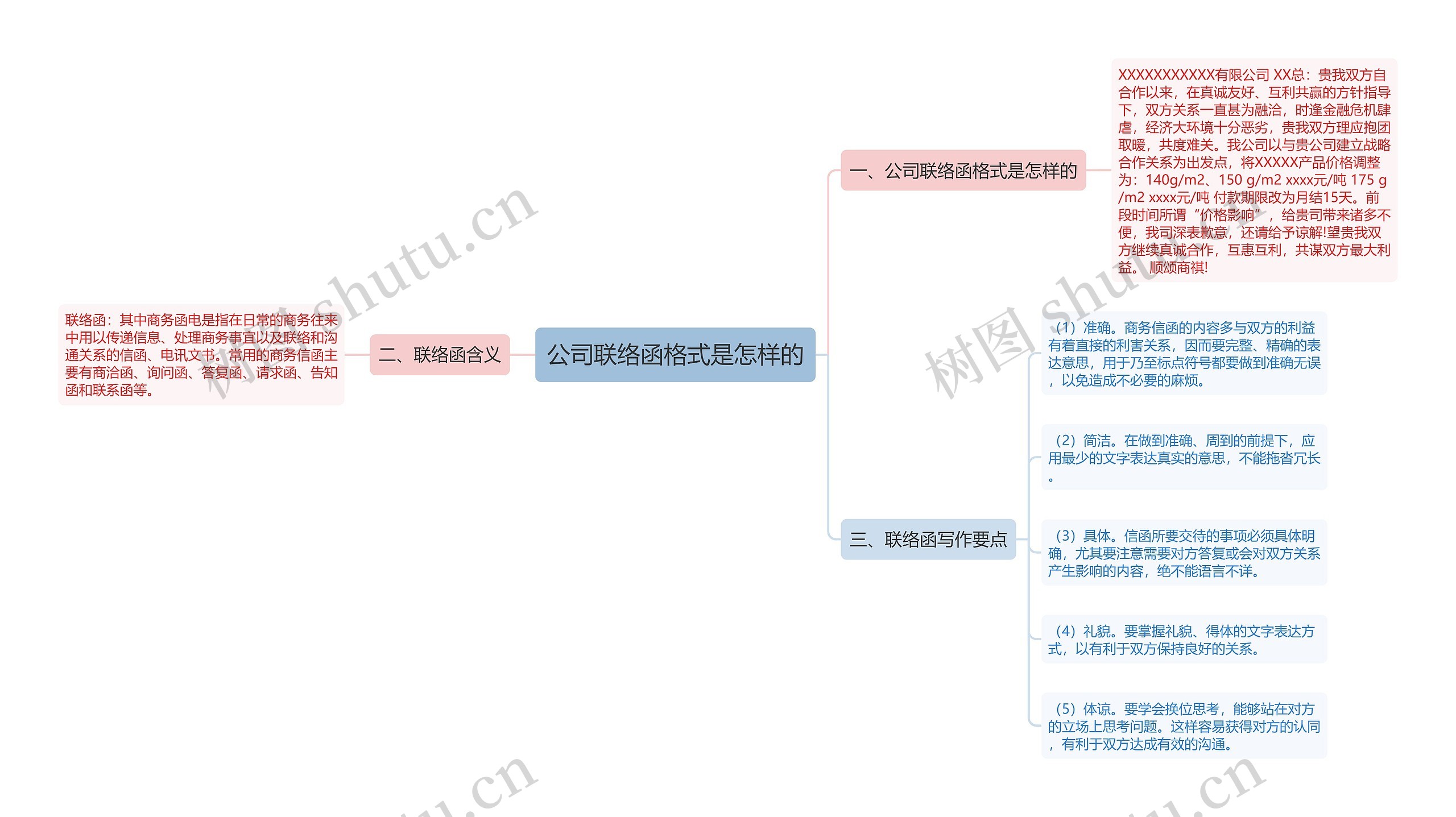 公司联络函格式是怎样的思维导图