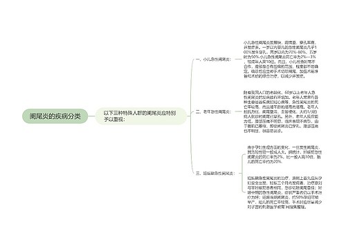 阑尾炎的疾病分类