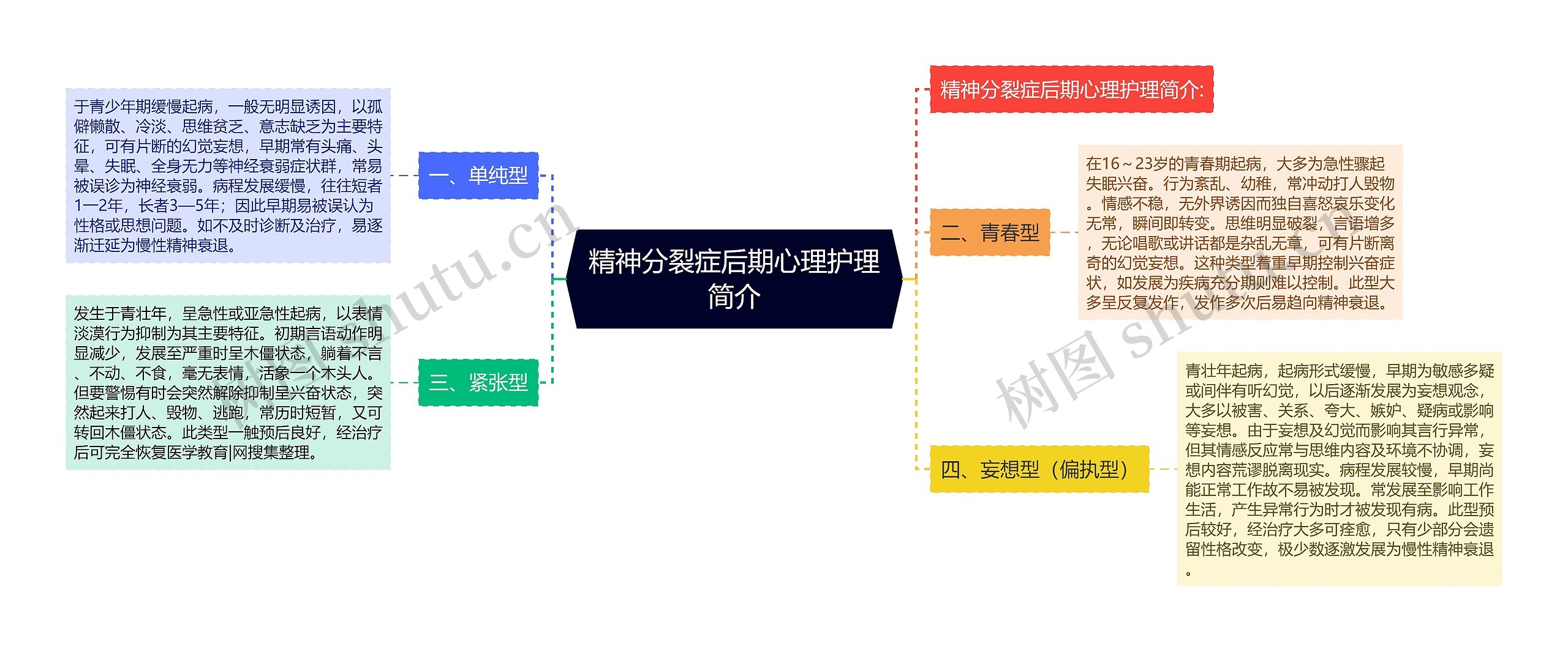 精神分裂症后期心理护理简介思维导图