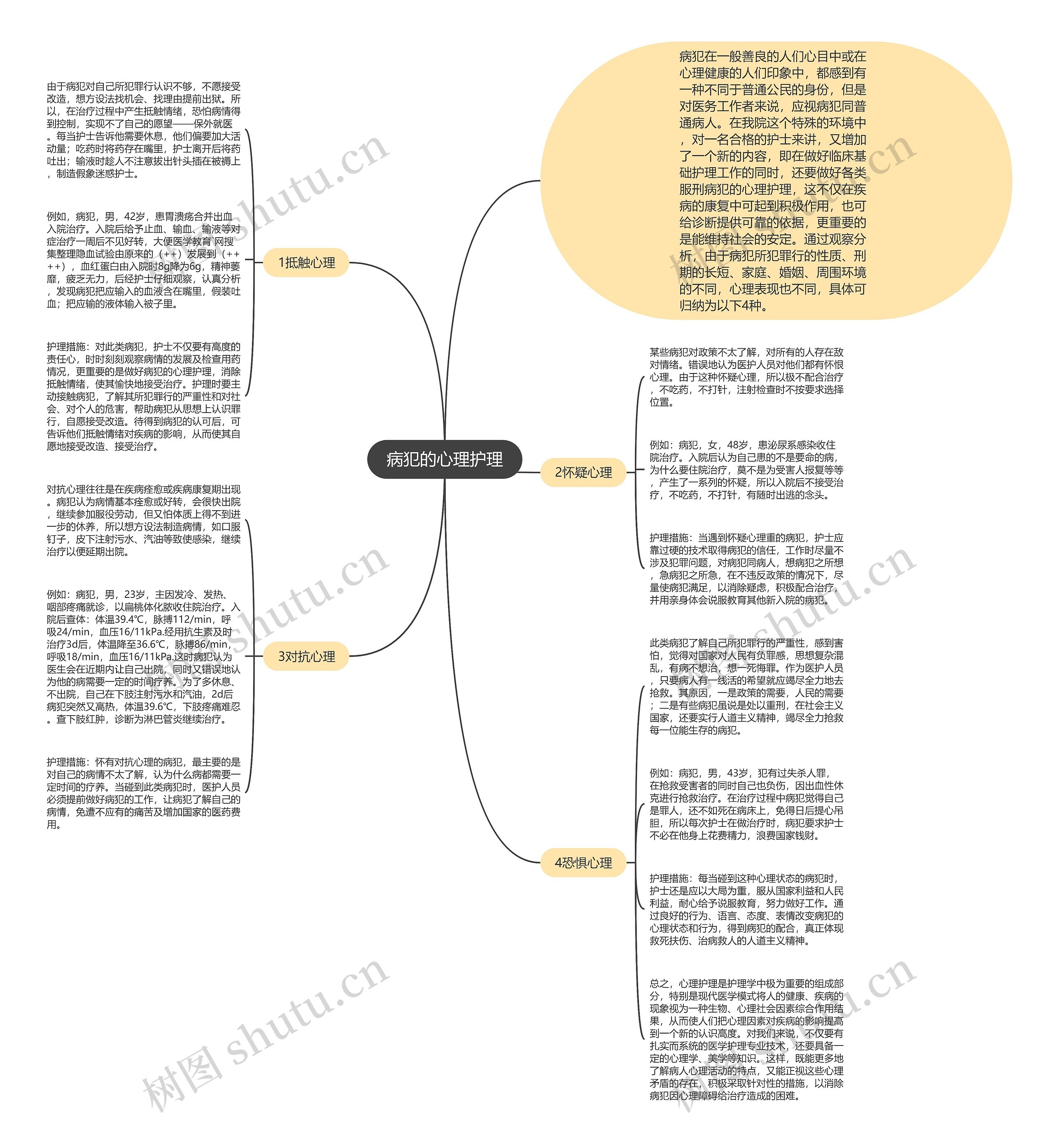 病犯的心理护理思维导图