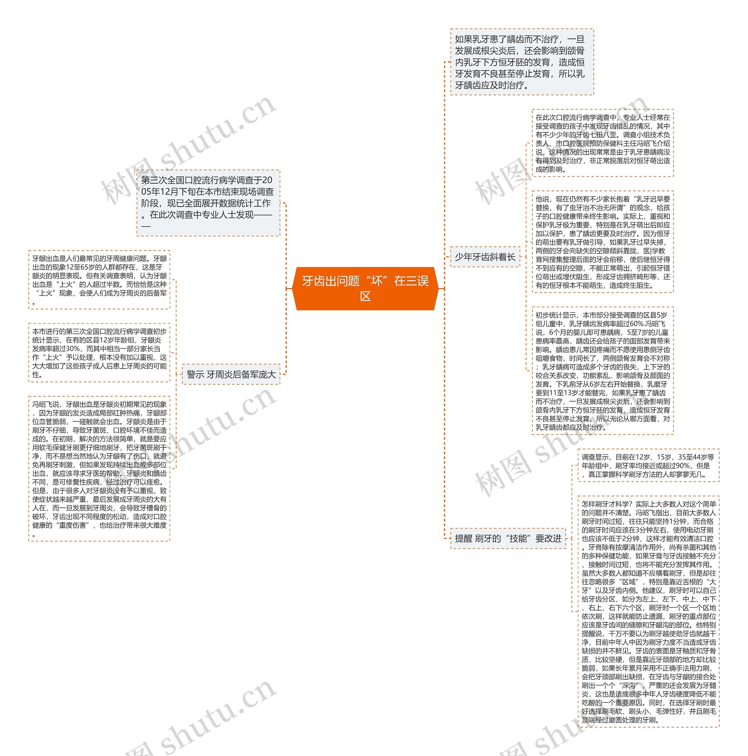 牙齿出问题“坏”在三误区思维导图