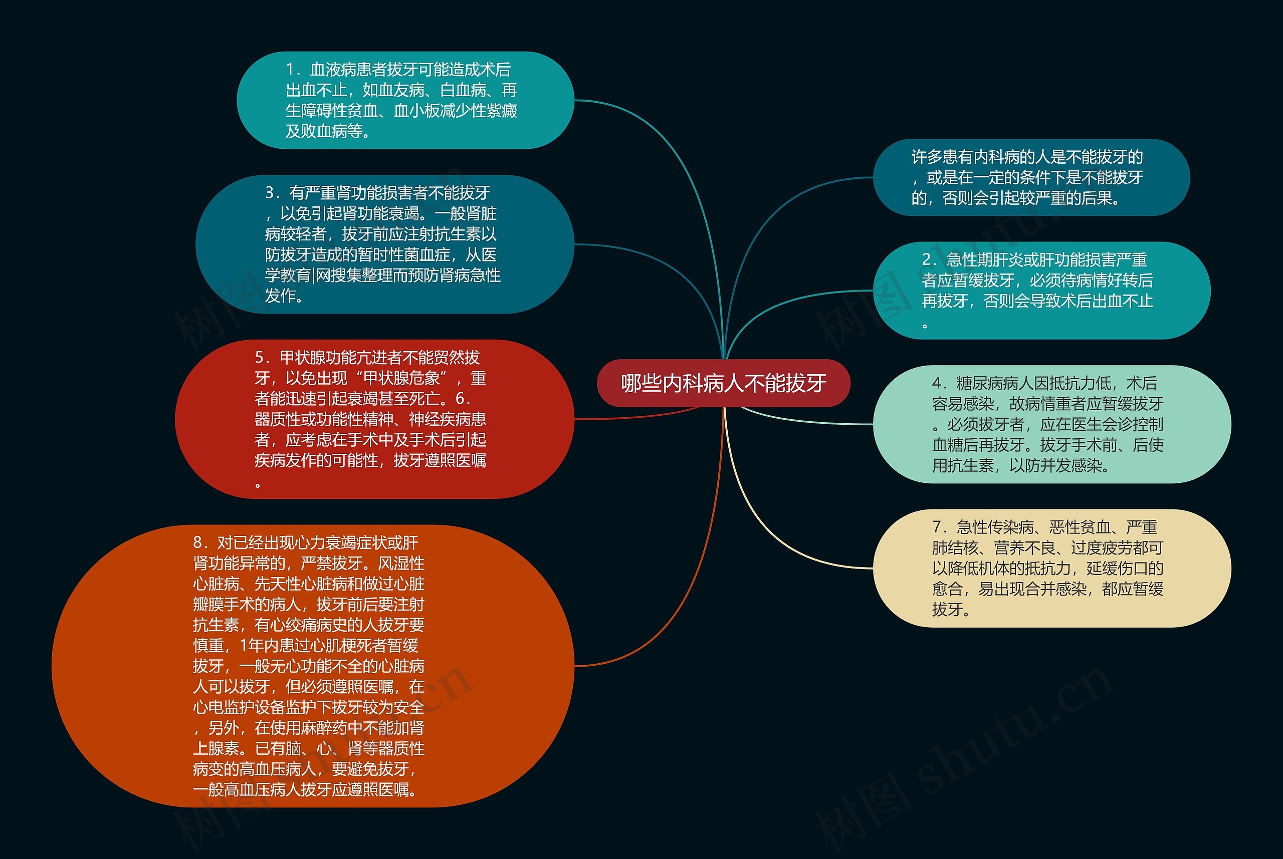 哪些内科病人不能拔牙思维导图