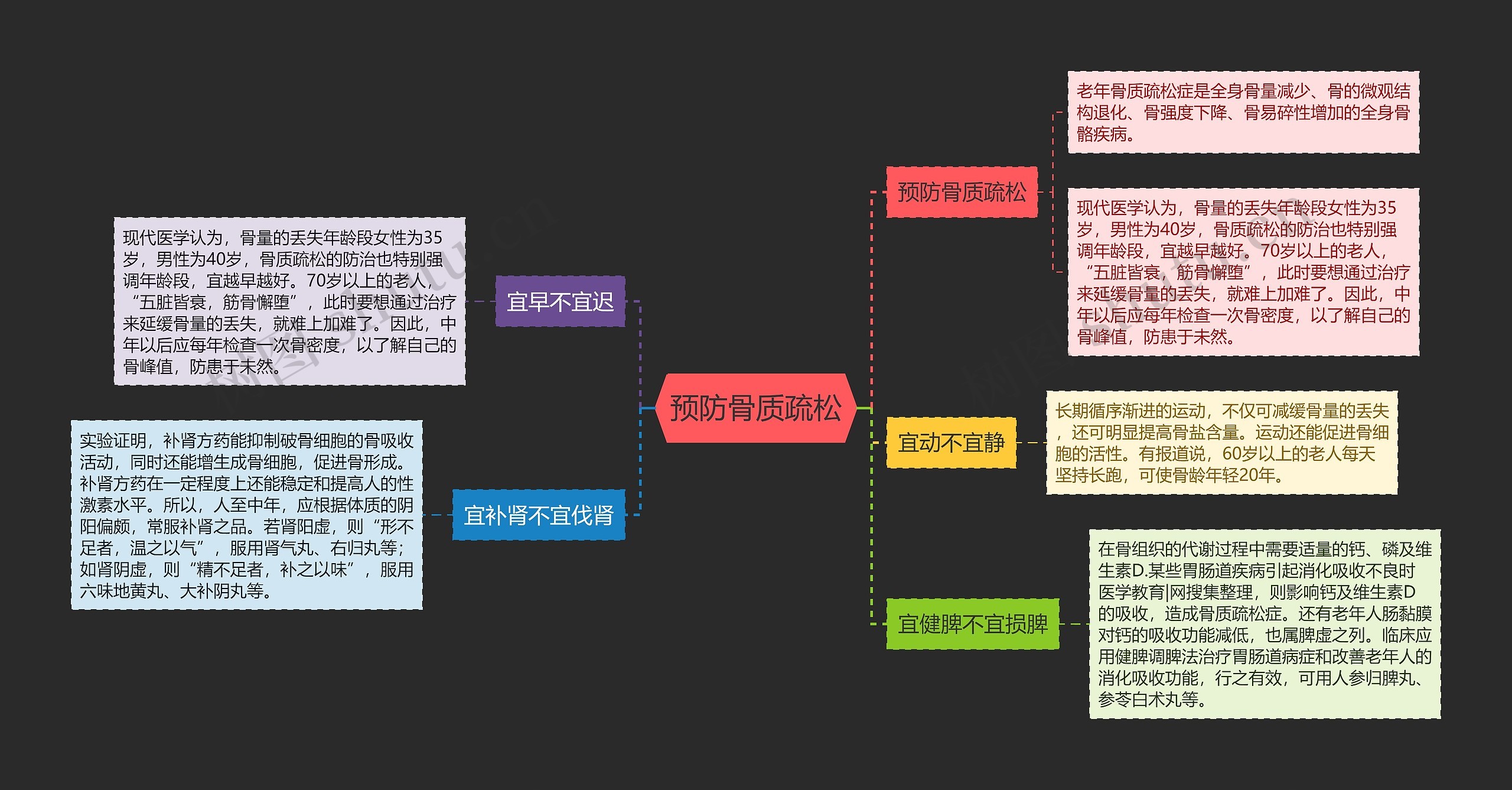 预防骨质疏松思维导图