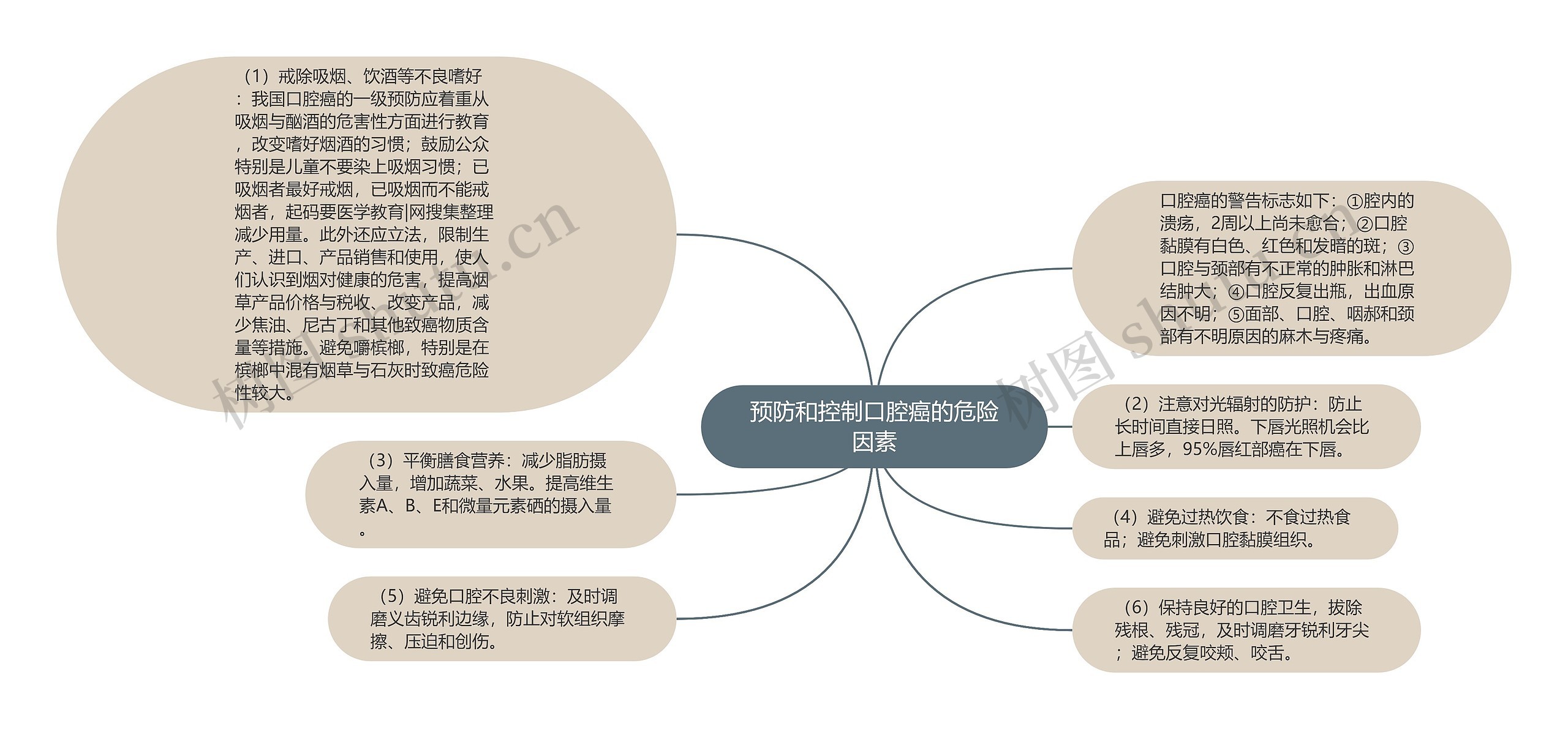 预防和控制口腔癌的危险因素