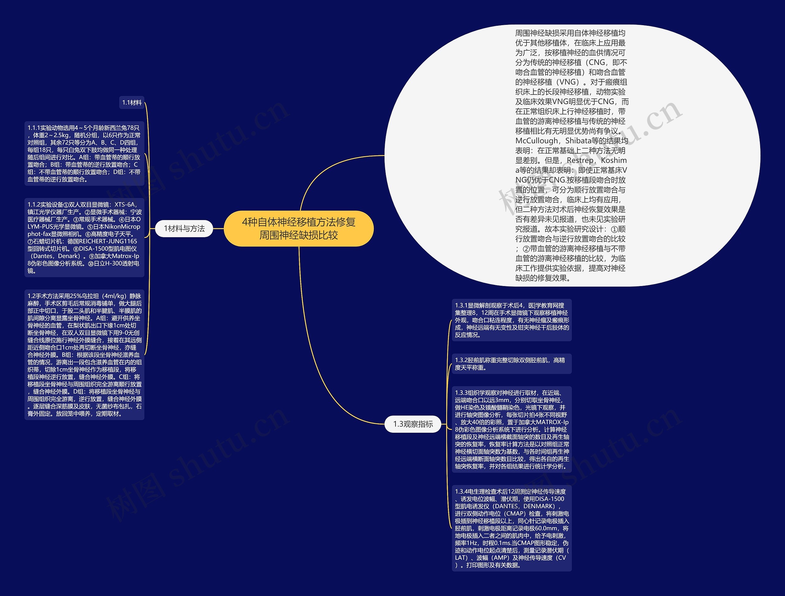 4种自体神经移植方法修复周围神经缺损比较思维导图