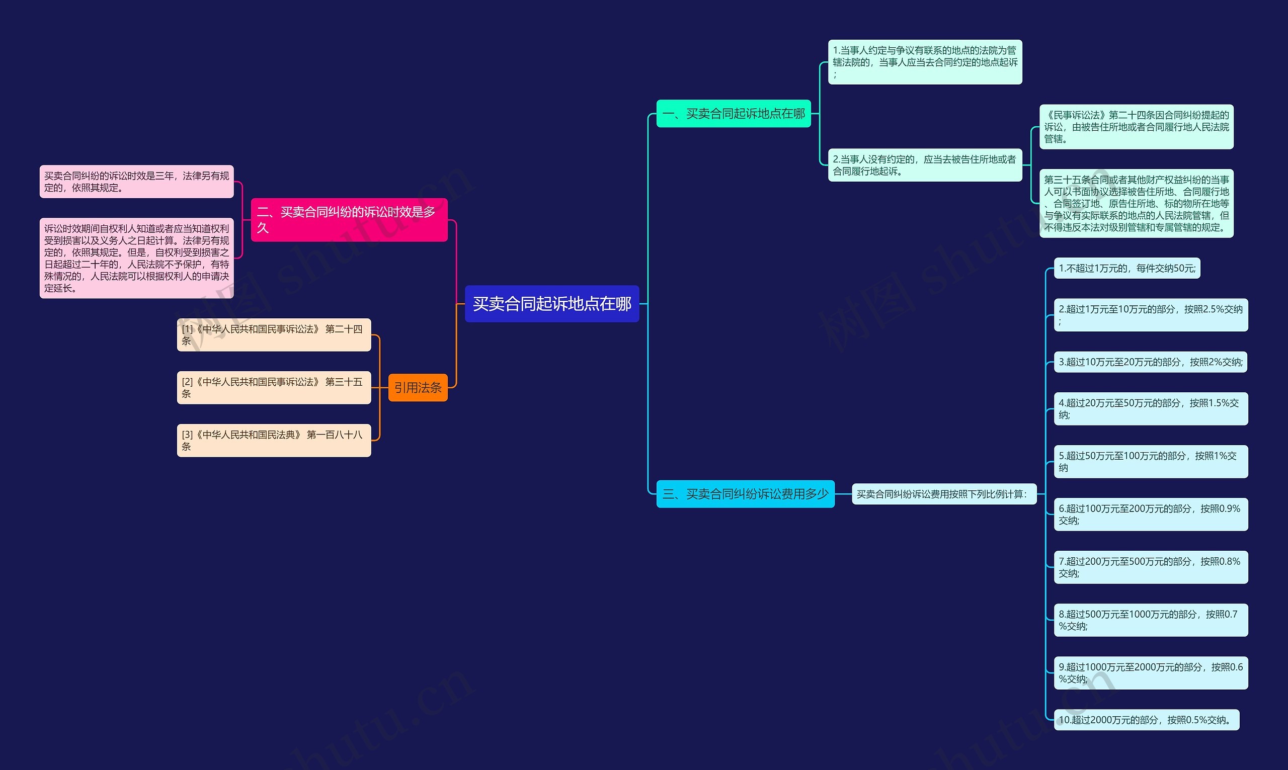 买卖合同起诉地点在哪思维导图