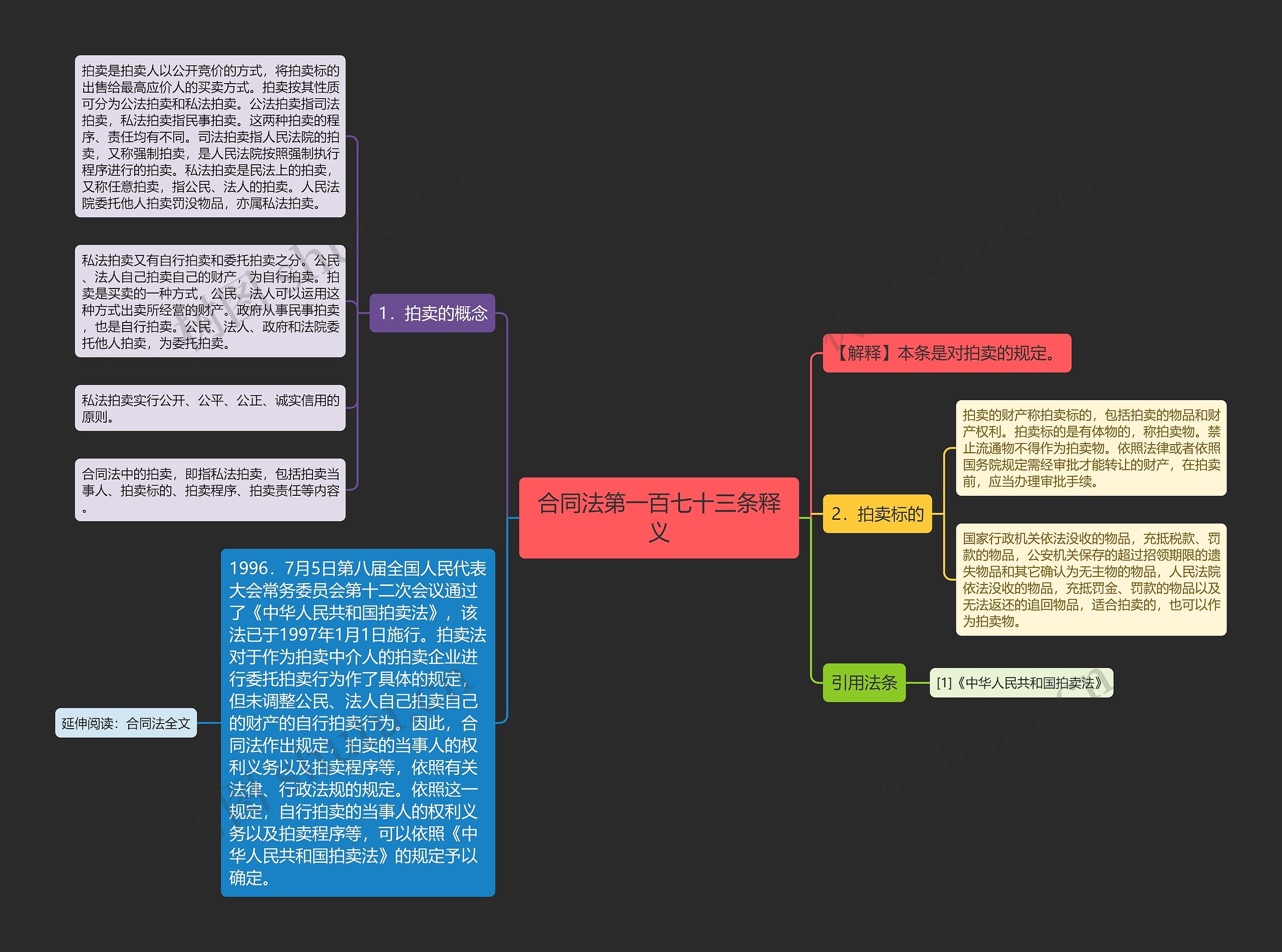 合同法第一百七十三条释义思维导图