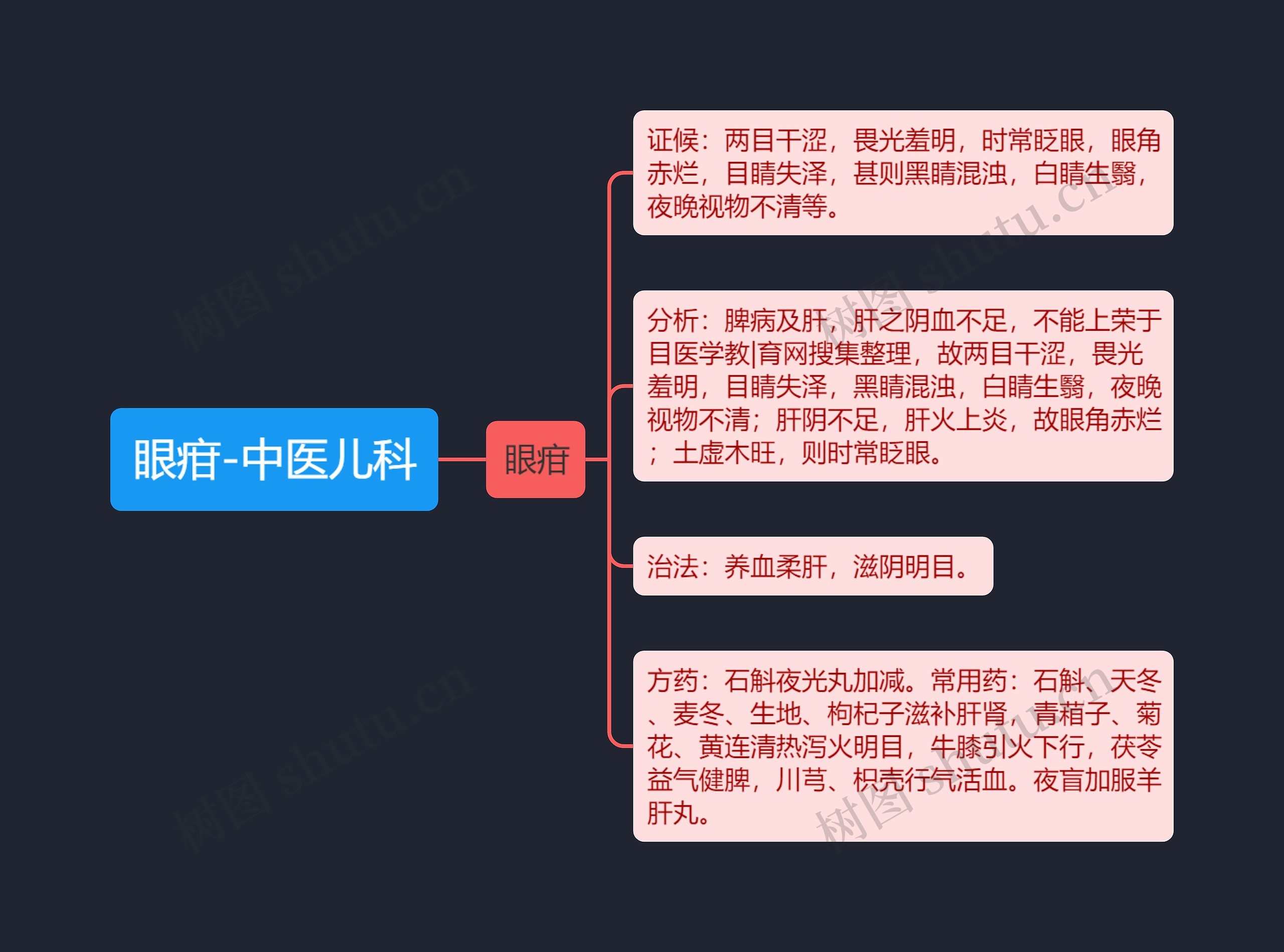 眼疳-中医儿科思维导图