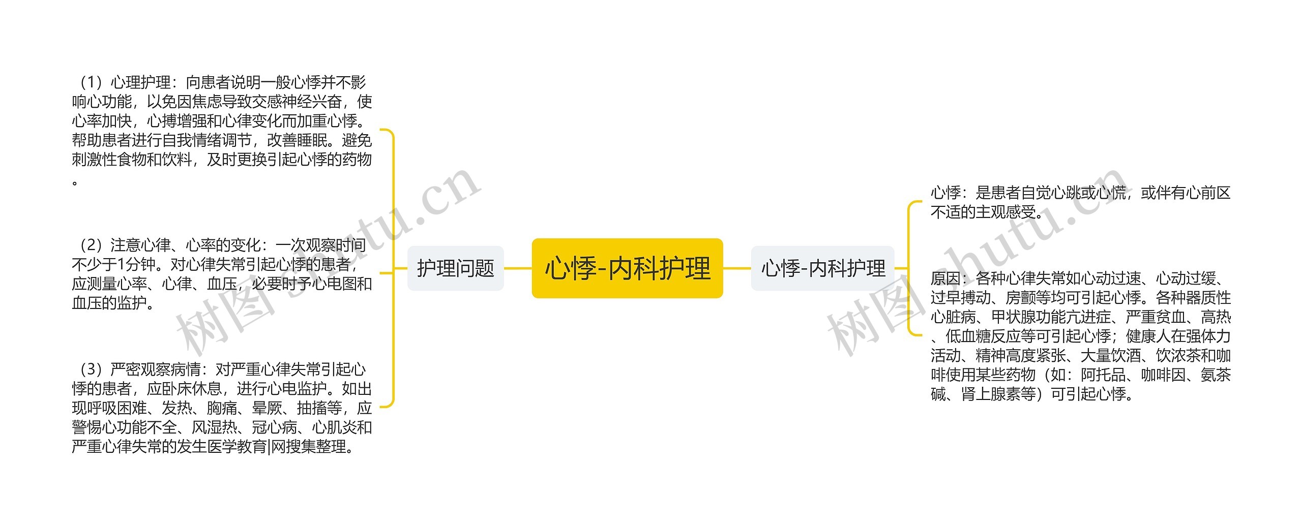 心悸-内科护理思维导图