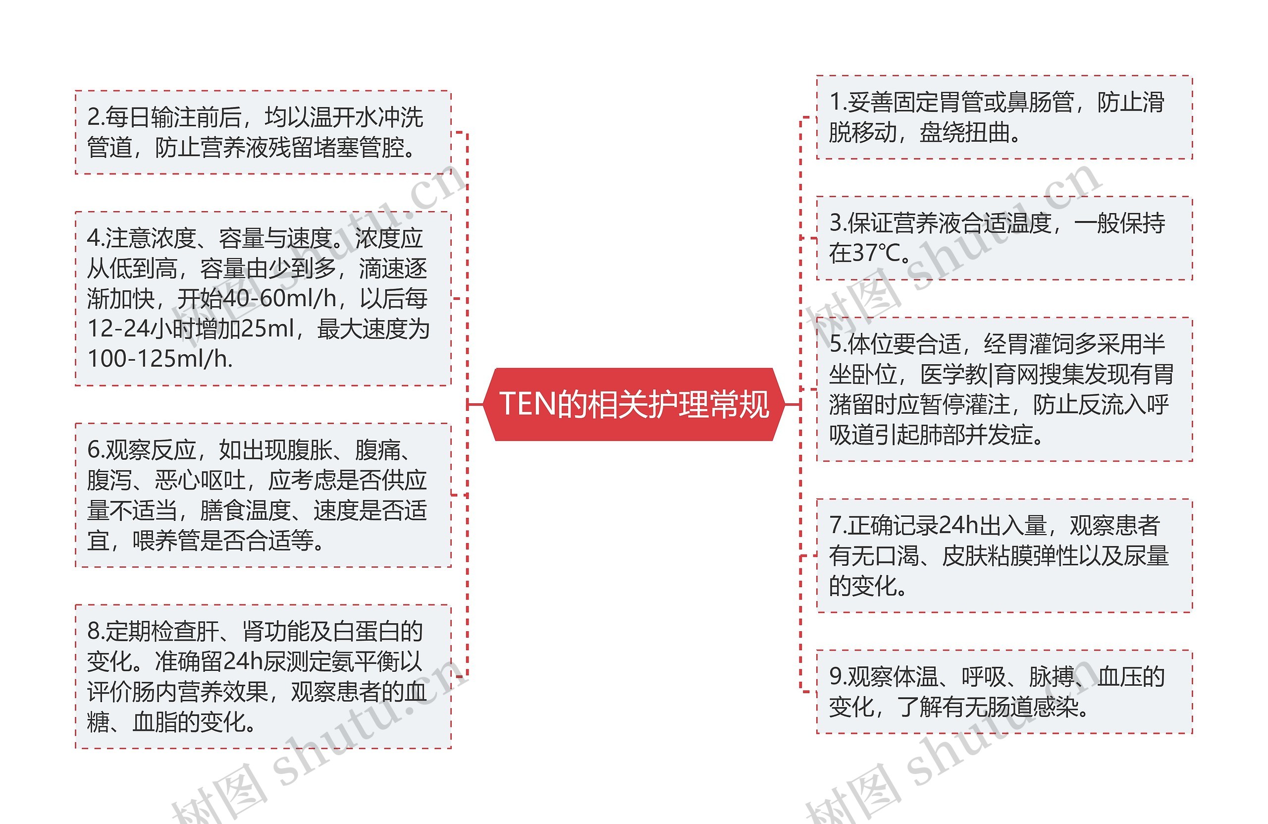 TEN的相关护理常规