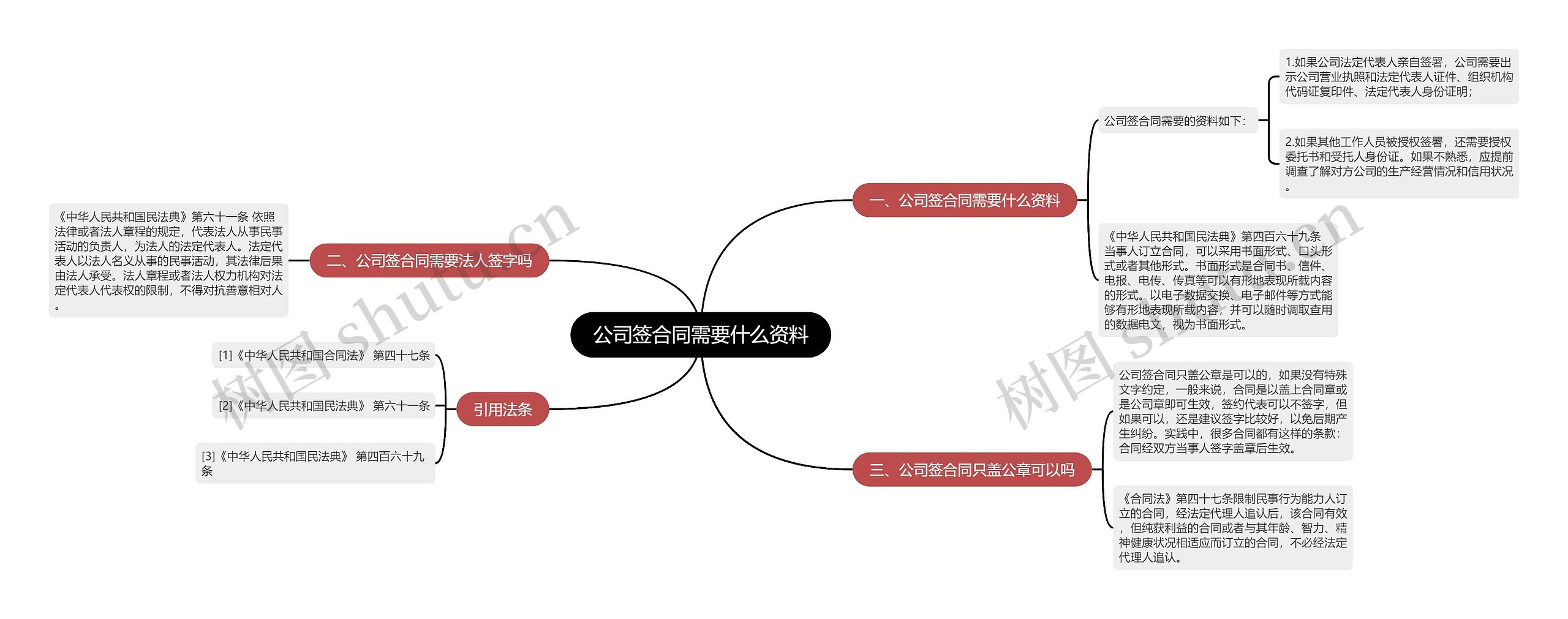 公司签合同需要什么资料思维导图