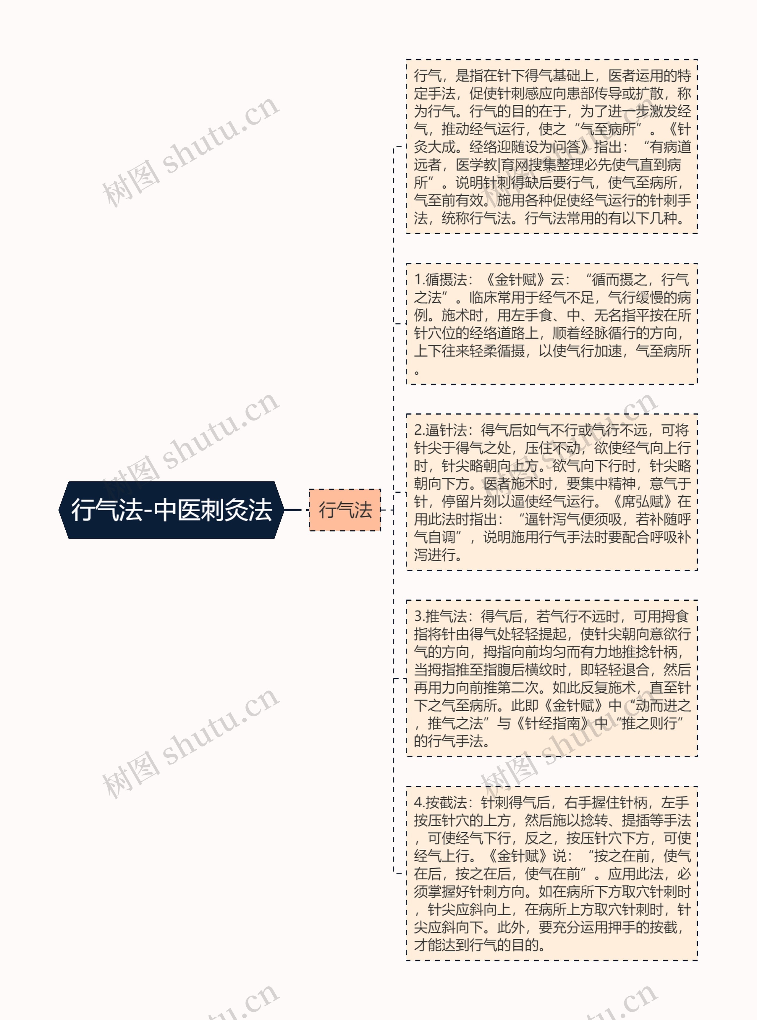 行气法-中医刺灸法思维导图