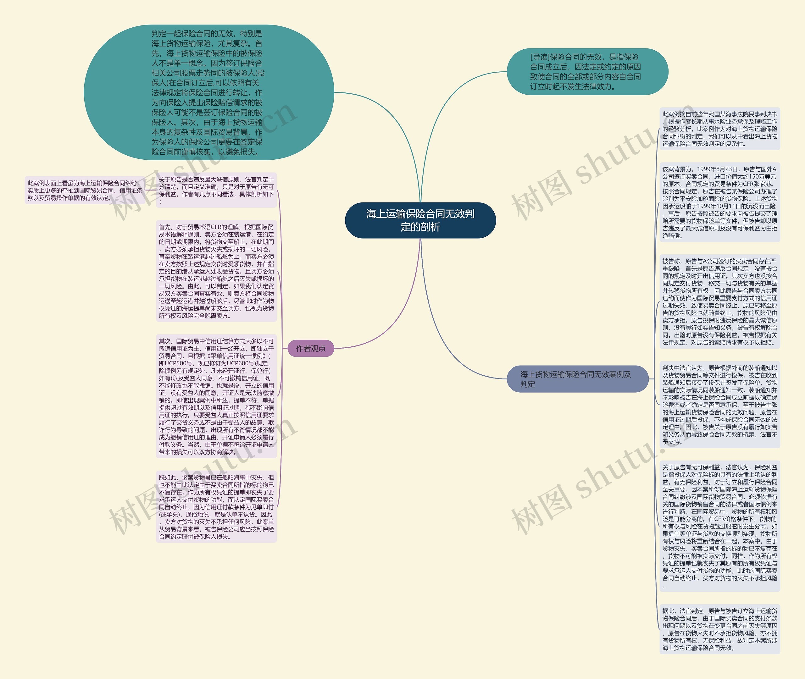 海上运输保险合同无效判定的剖析思维导图
