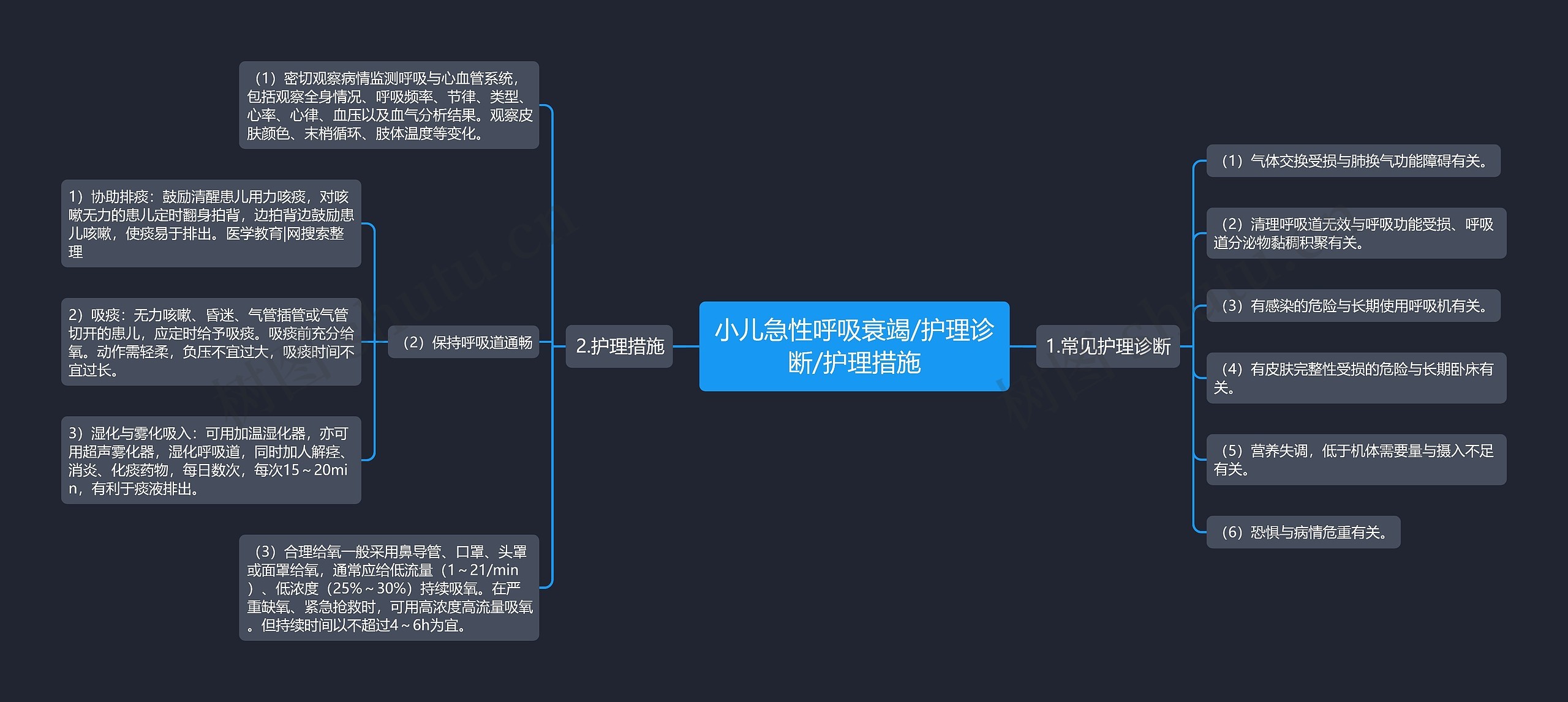 小儿急性呼吸衰竭/护理诊断/护理措施思维导图