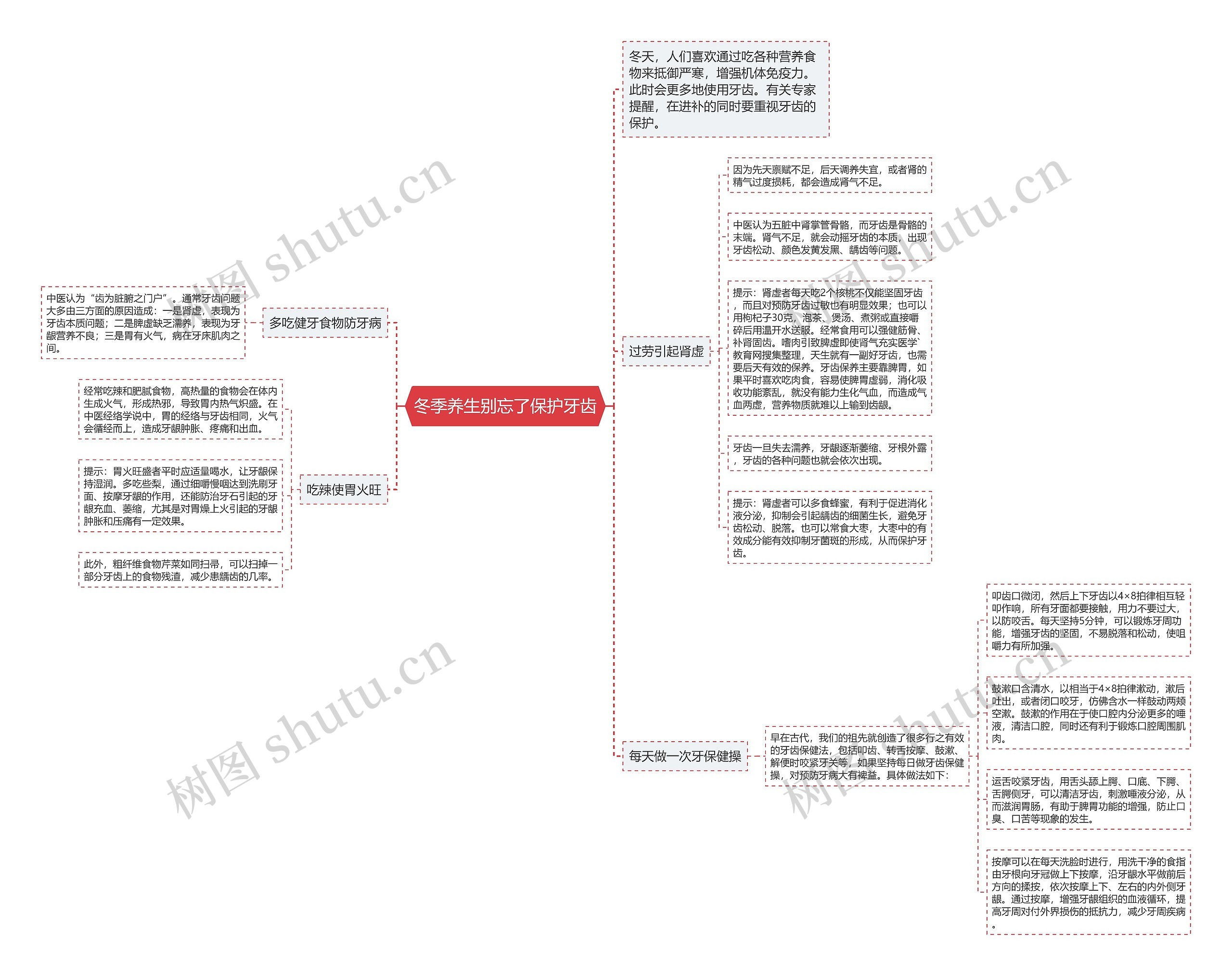 冬季养生别忘了保护牙齿思维导图