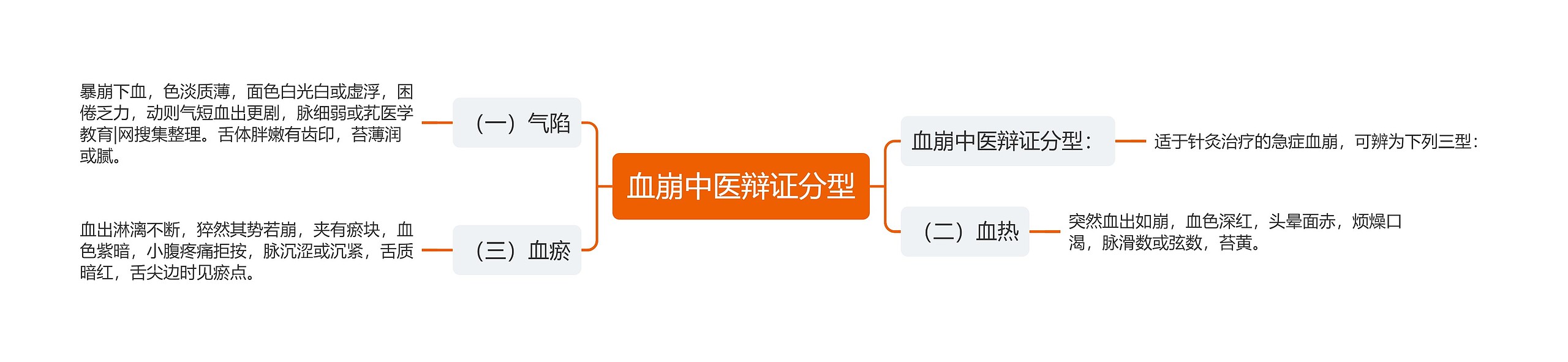 血崩中医辩证分型思维导图