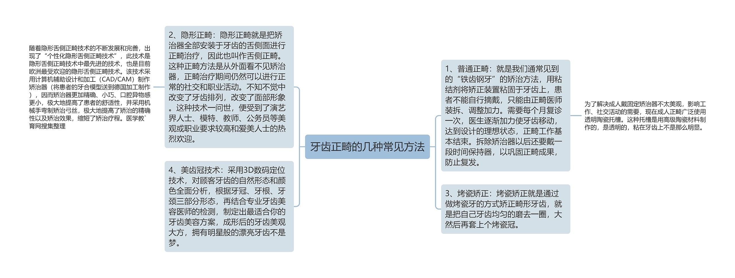 牙齿正畸的几种常见方法思维导图