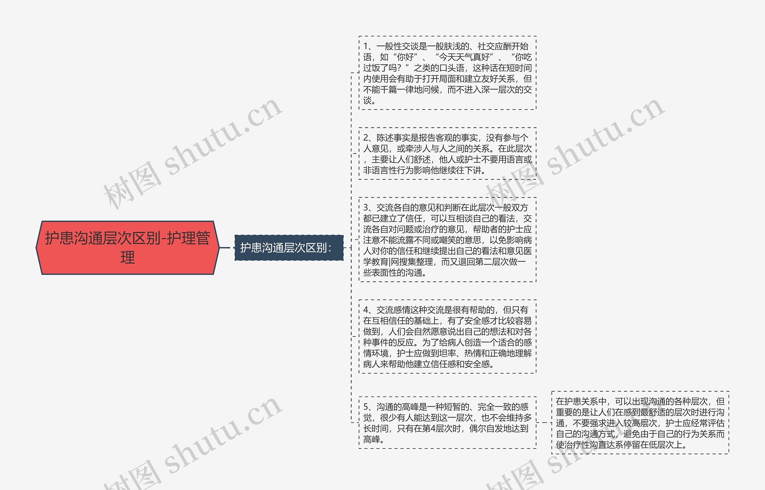 护患沟通层次区别-护理管理 护患沟通层次区别-护理管理
