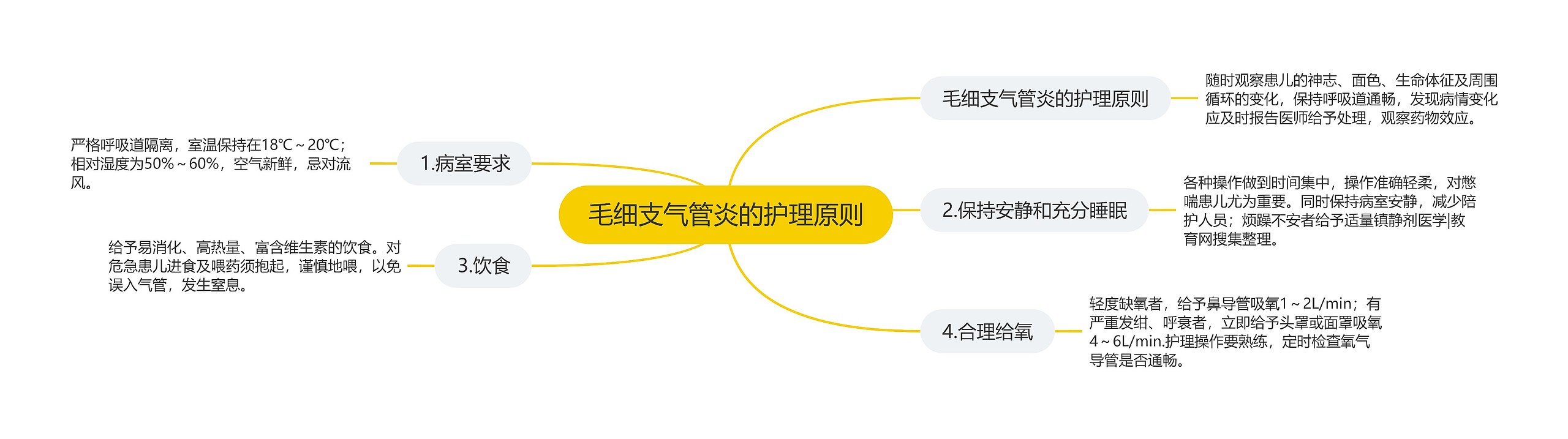 毛细支气管炎的护理原则思维导图