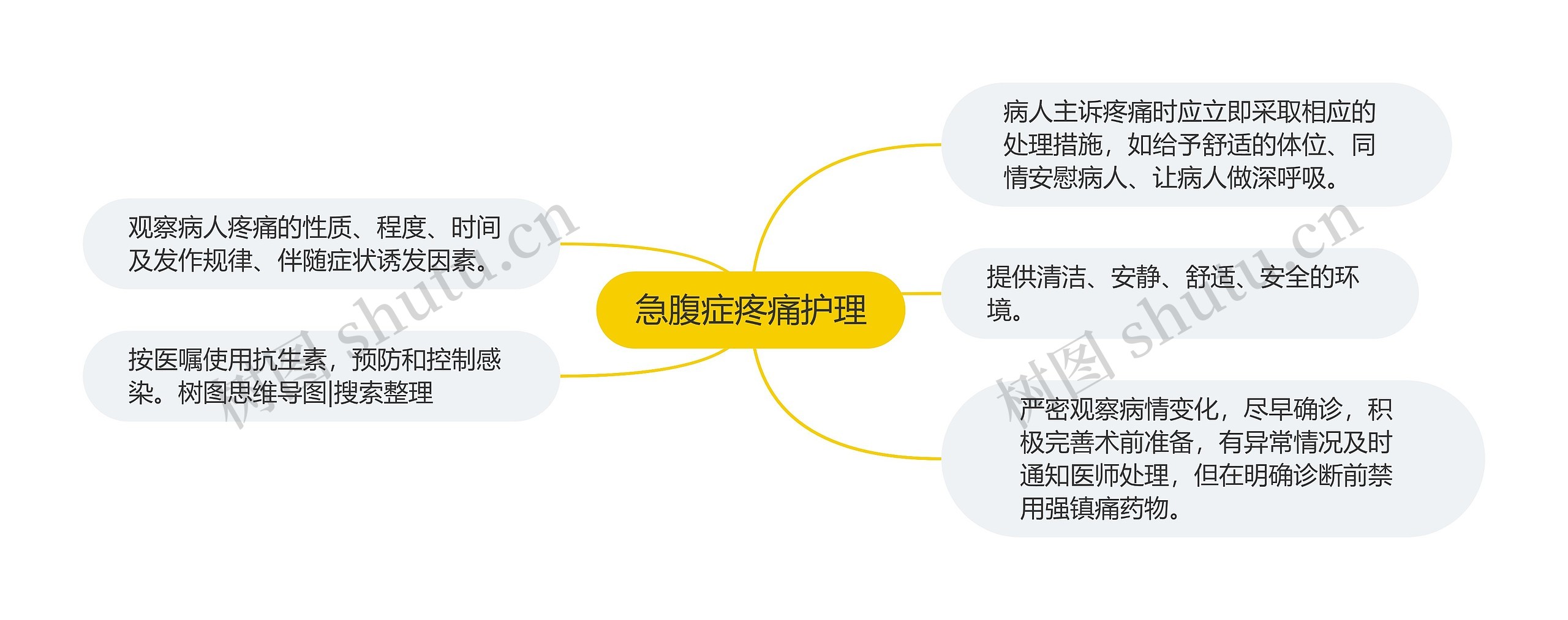 急腹症疼痛护理思维导图