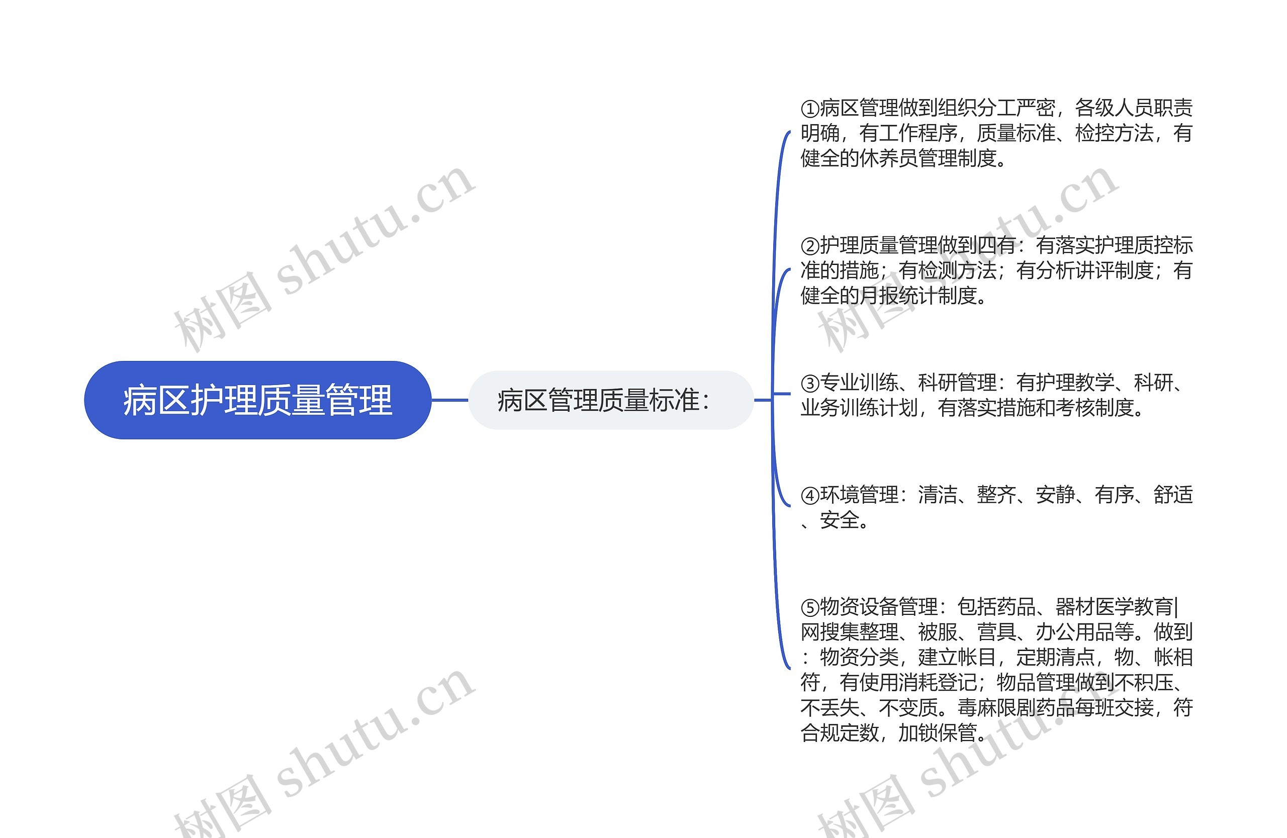 病区护理质量管理