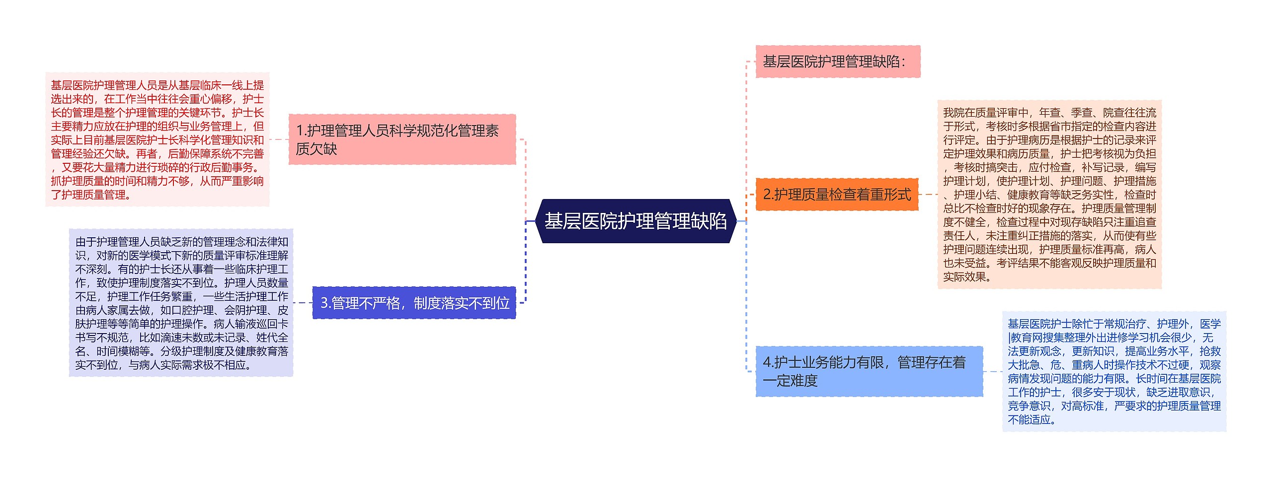 基层医院护理管理缺陷思维导图