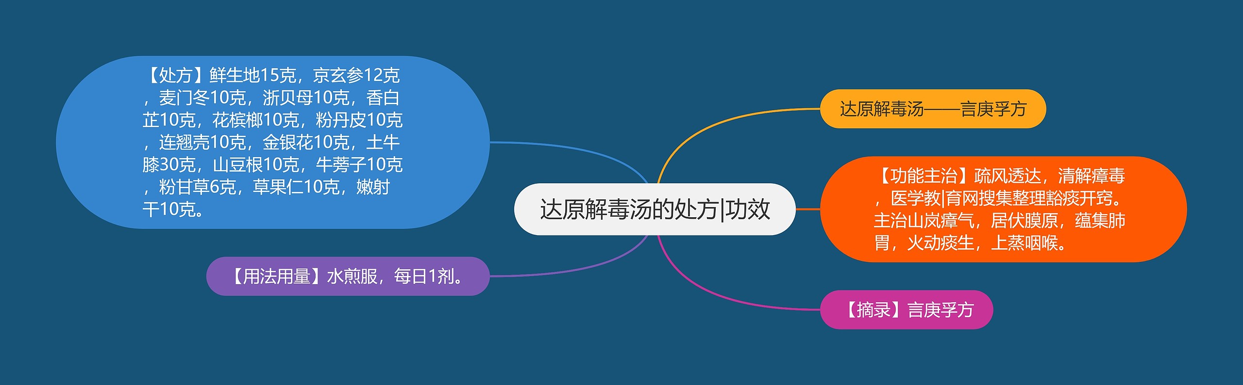 达原解毒汤的处方|功效思维导图