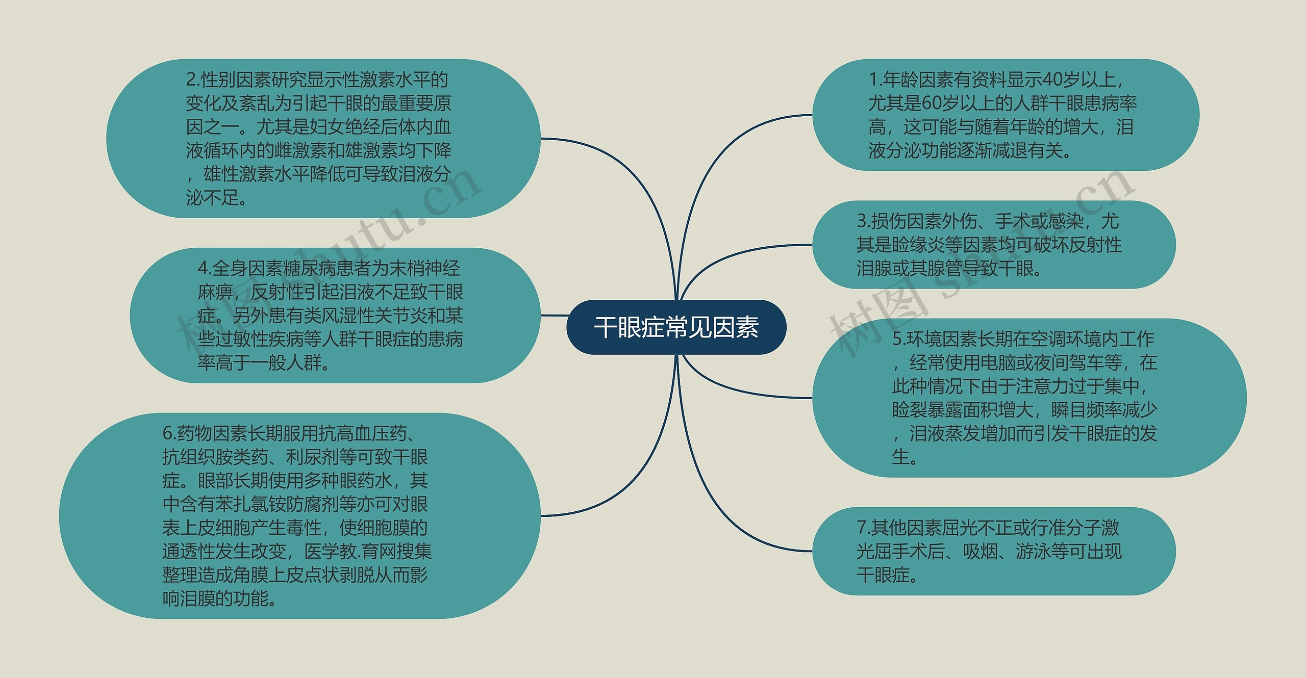 干眼症常见因素