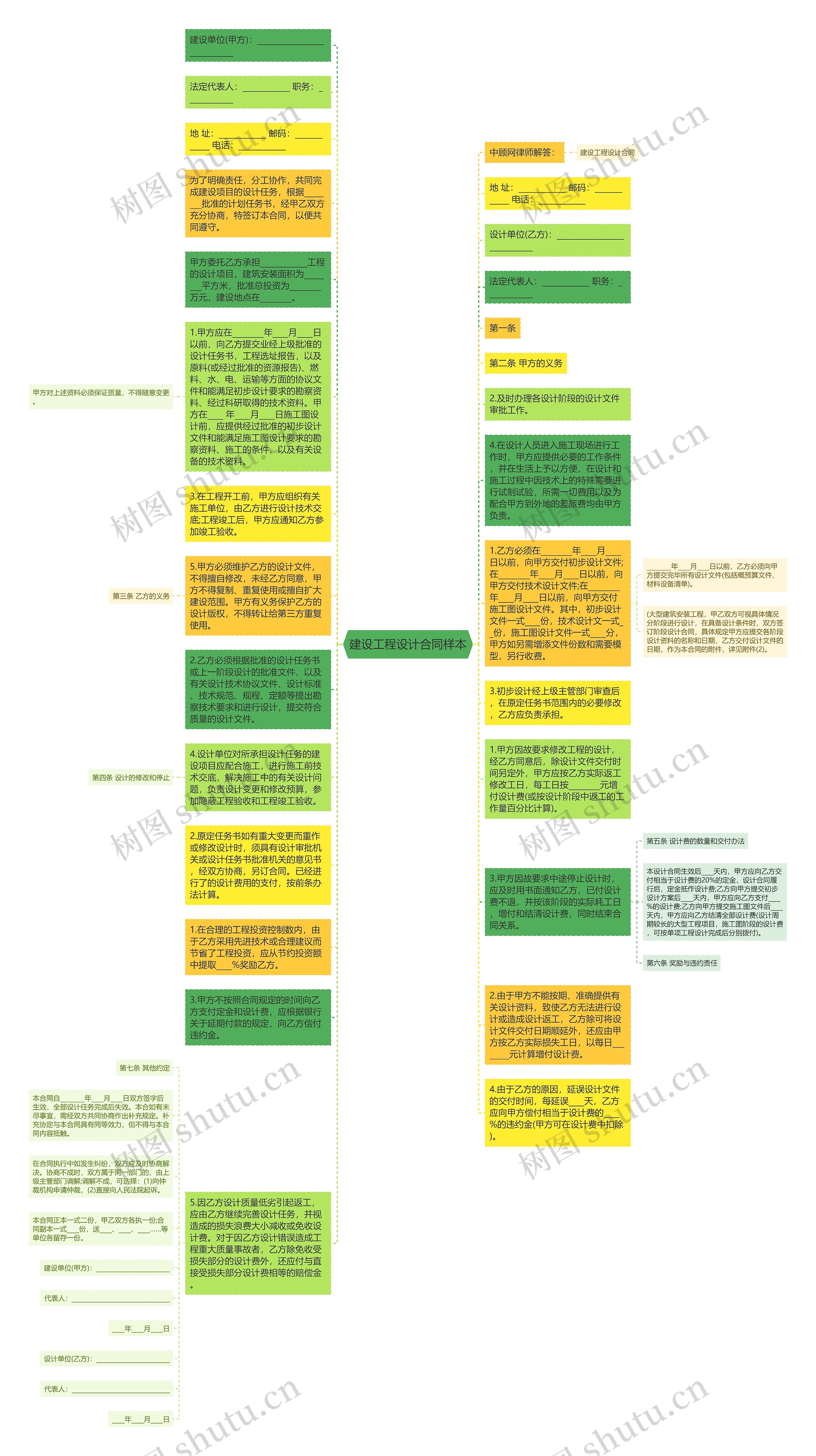 建设工程设计合同样本思维导图
