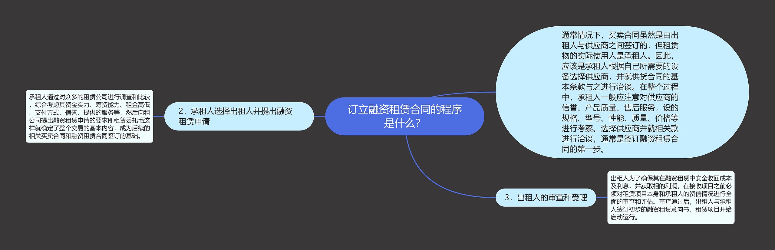 订立融资租赁合同的程序是什么？