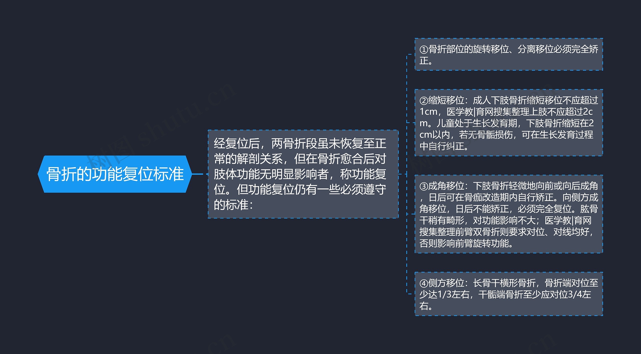 骨折的功能复位标准思维导图