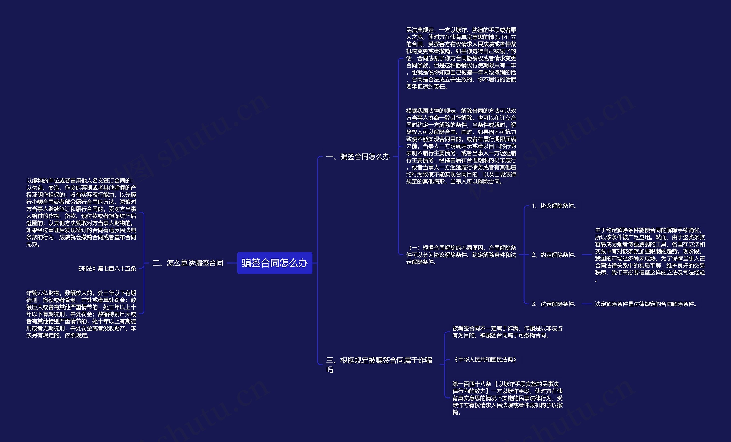 骗签合同怎么办思维导图