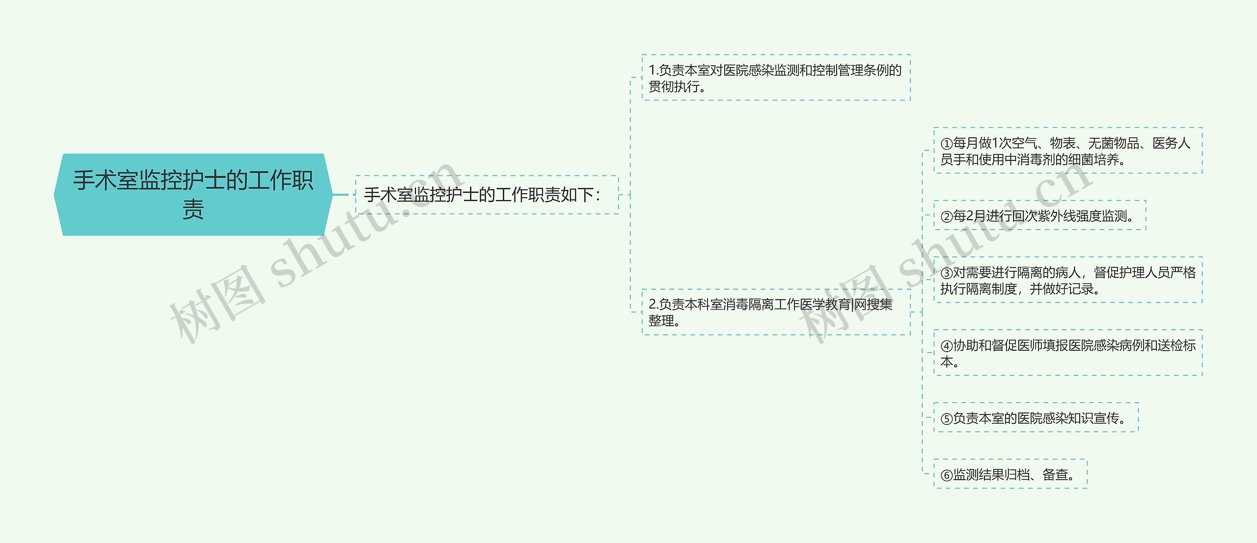 手术室监控护士的工作职责