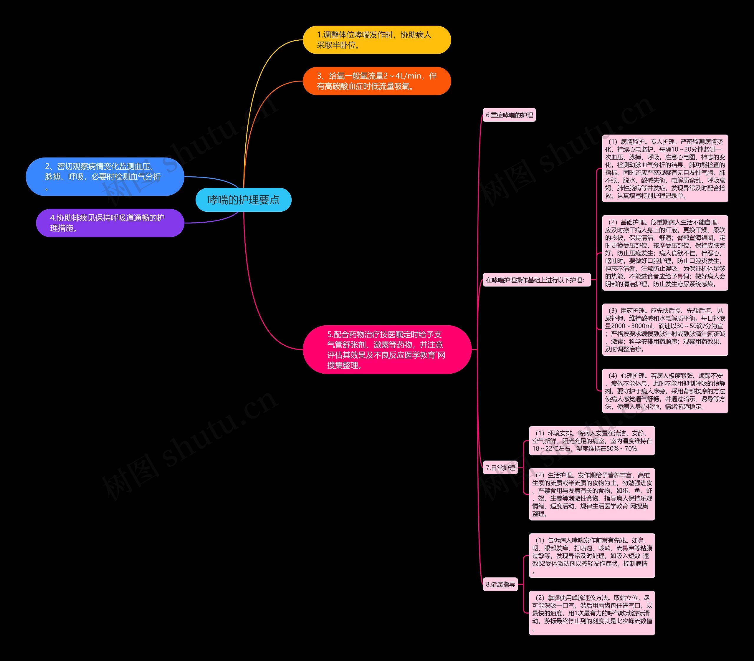 哮喘的护理要点思维导图